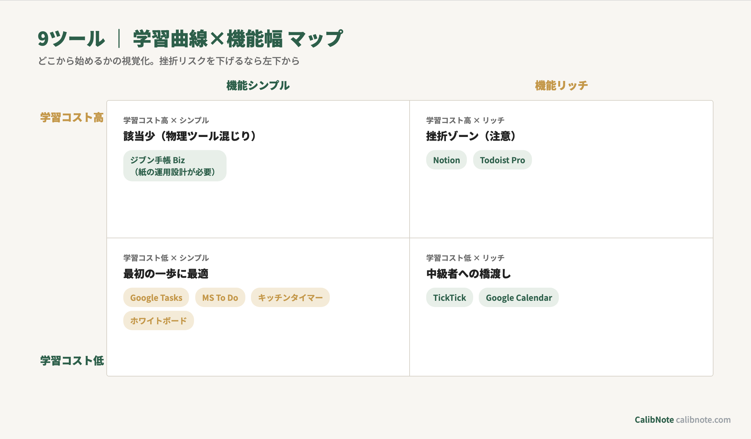 タスクツール9種を学習コスト×機能幅で4象限に配置したマップ