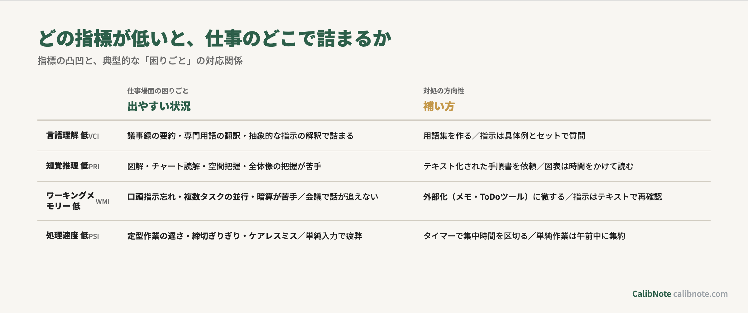 WAIS-IV各指標が低い場合の仕事場面の困りごとと対処マトリクス