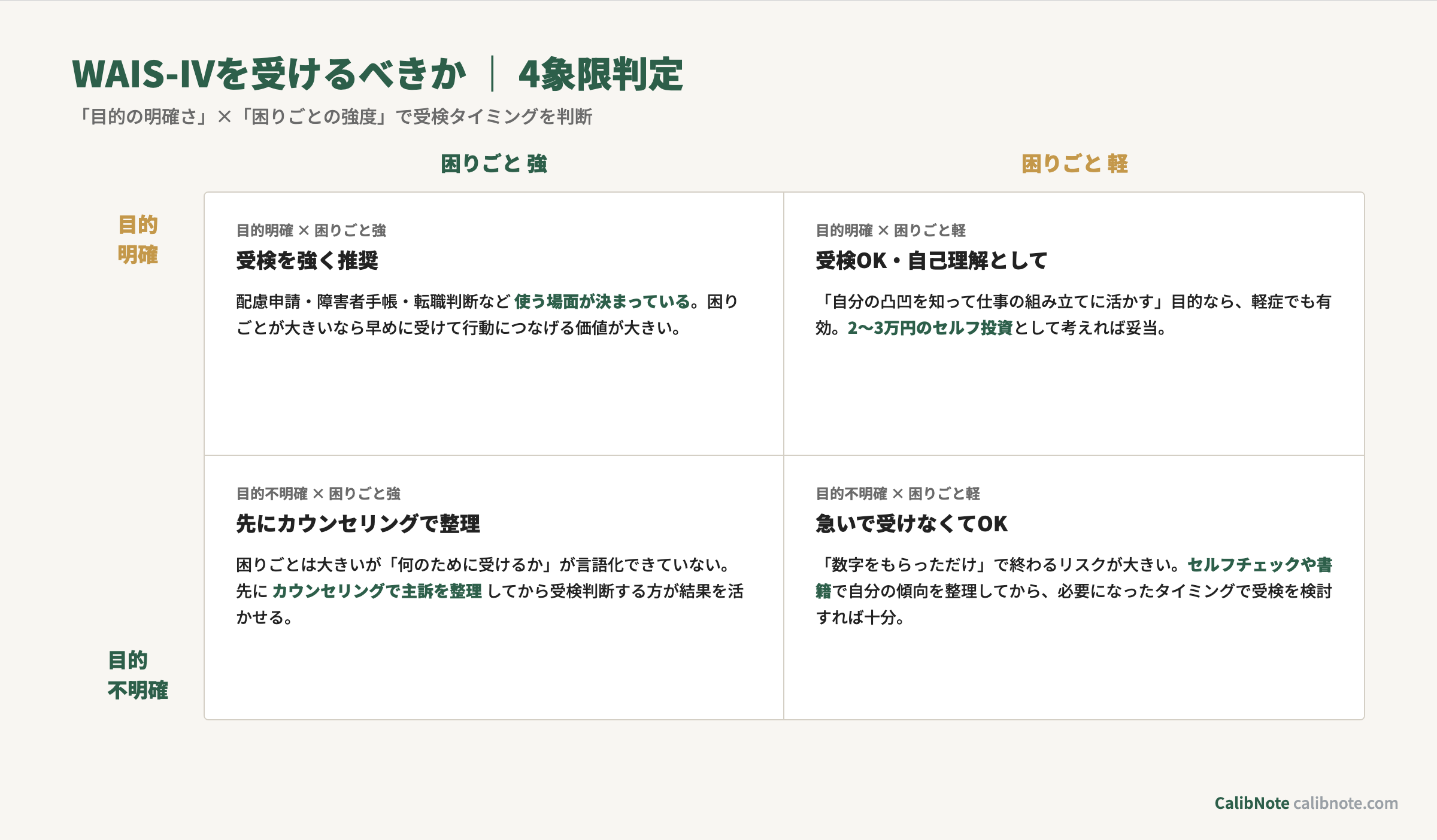 WAIS-IVを受けるべきか判定する4象限マップ（目的明確さ×困りごと強度）