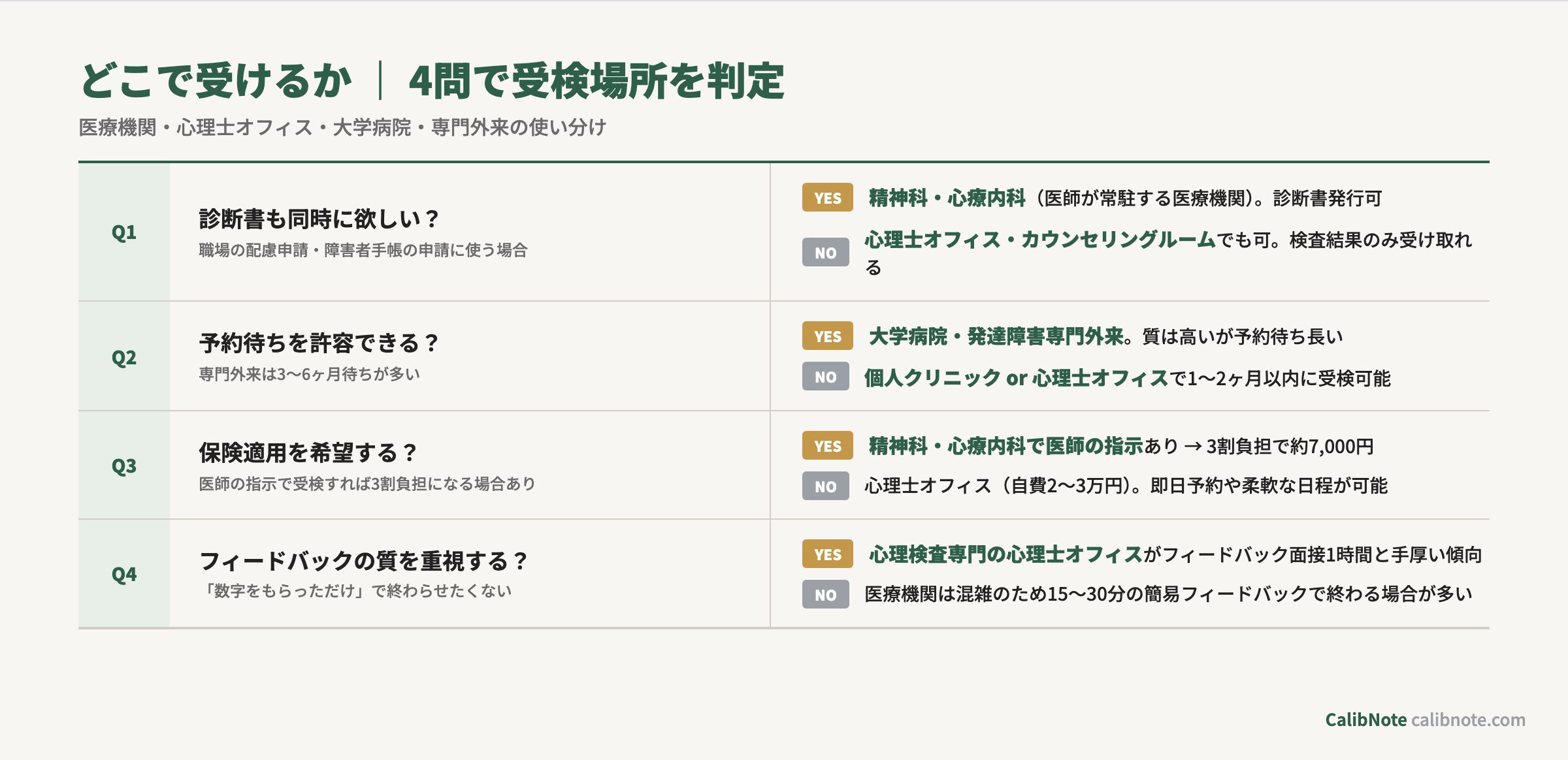 WAIS-IVをどこで受けるか判定する4問フローチャート