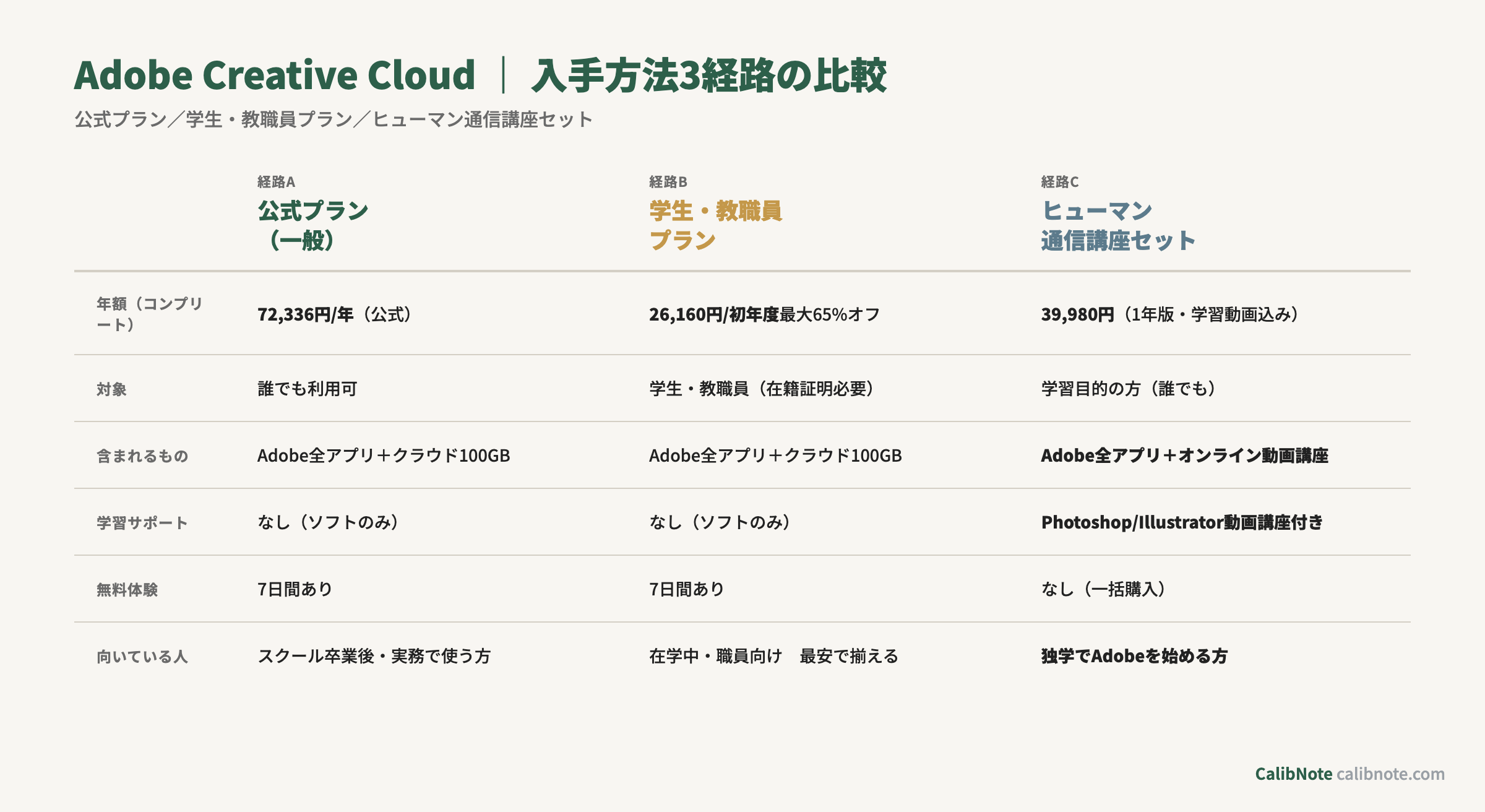 Adobe Creative Cloud入手方法3経路（公式・学生・ヒューマン通信講座セット）の比較表