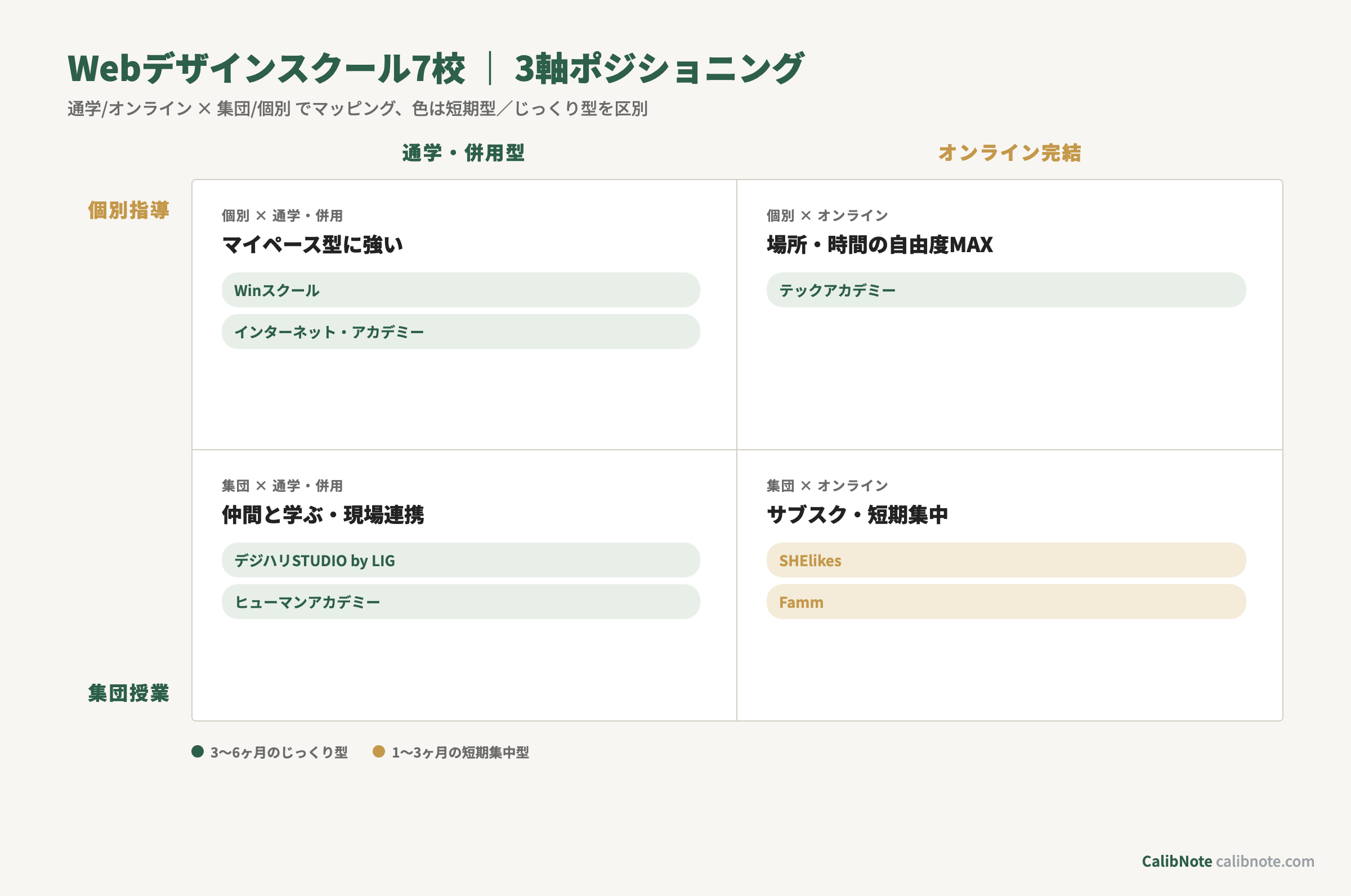 Webデザインスクール7校を「通学/オンライン × 集団/個別」で分類した3軸ポジショニングマトリクス