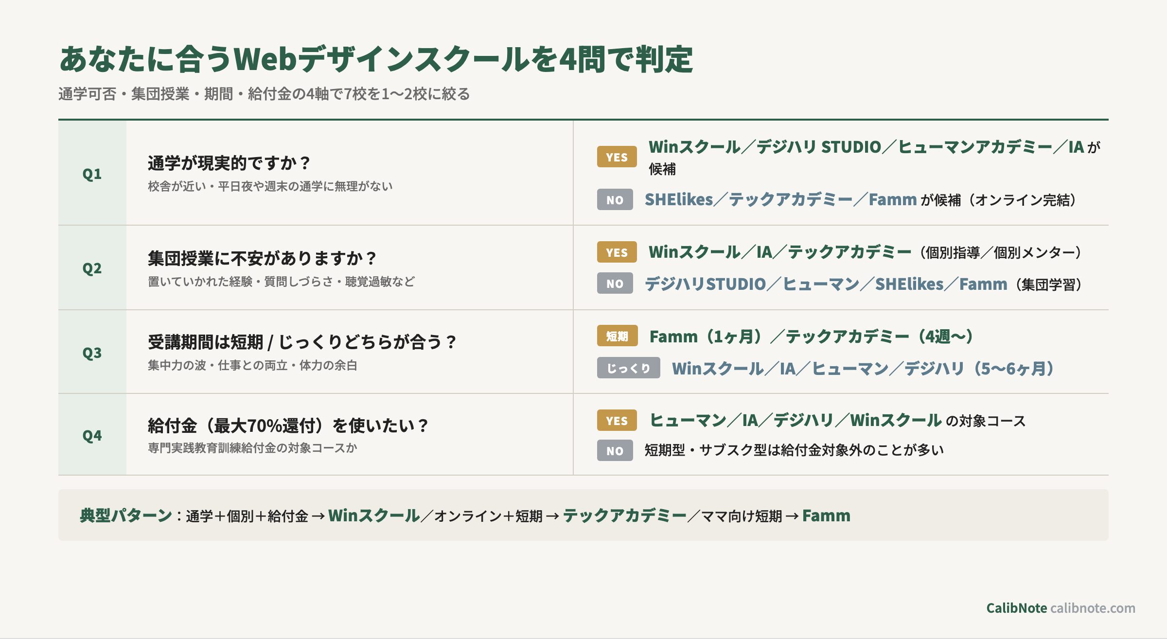 Webデザインスクール選びの目的別4問判定フローチャート