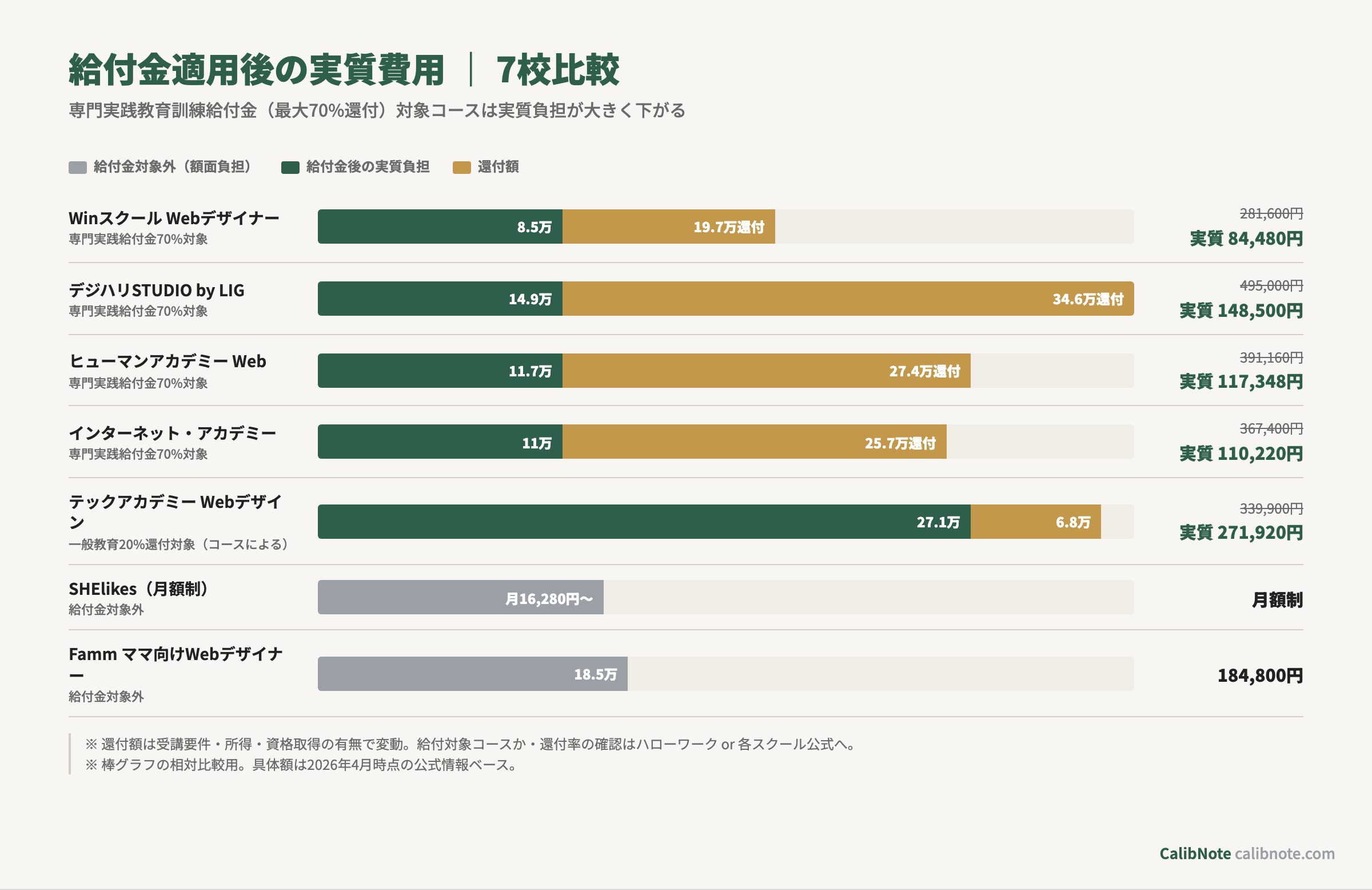 Webデザインスクール7校の給付金適用後の実質費用比較棒グラフ