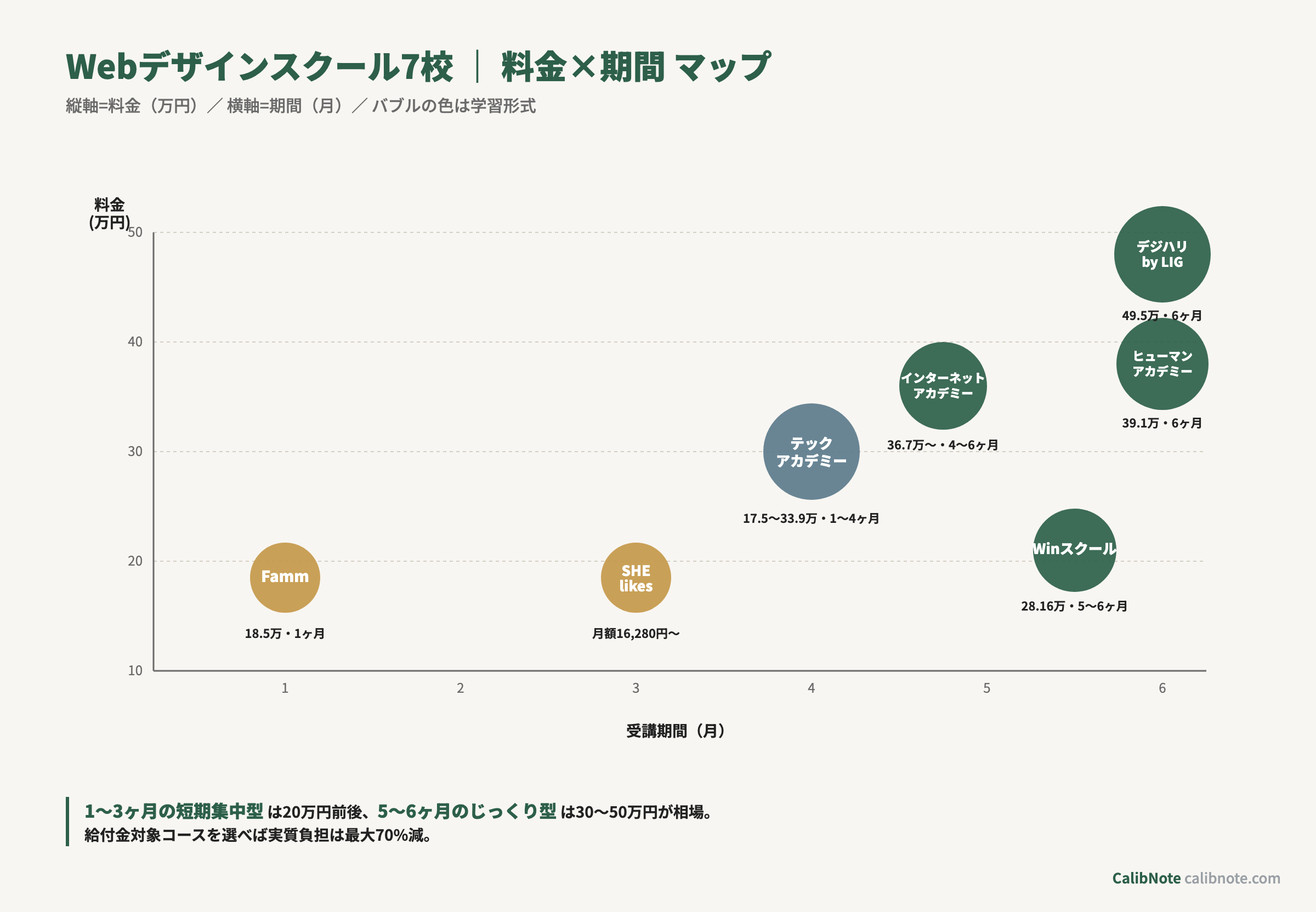 Webデザインスクール7校の料金（万円）×期間（月）散布図、給付金前の額面ベース