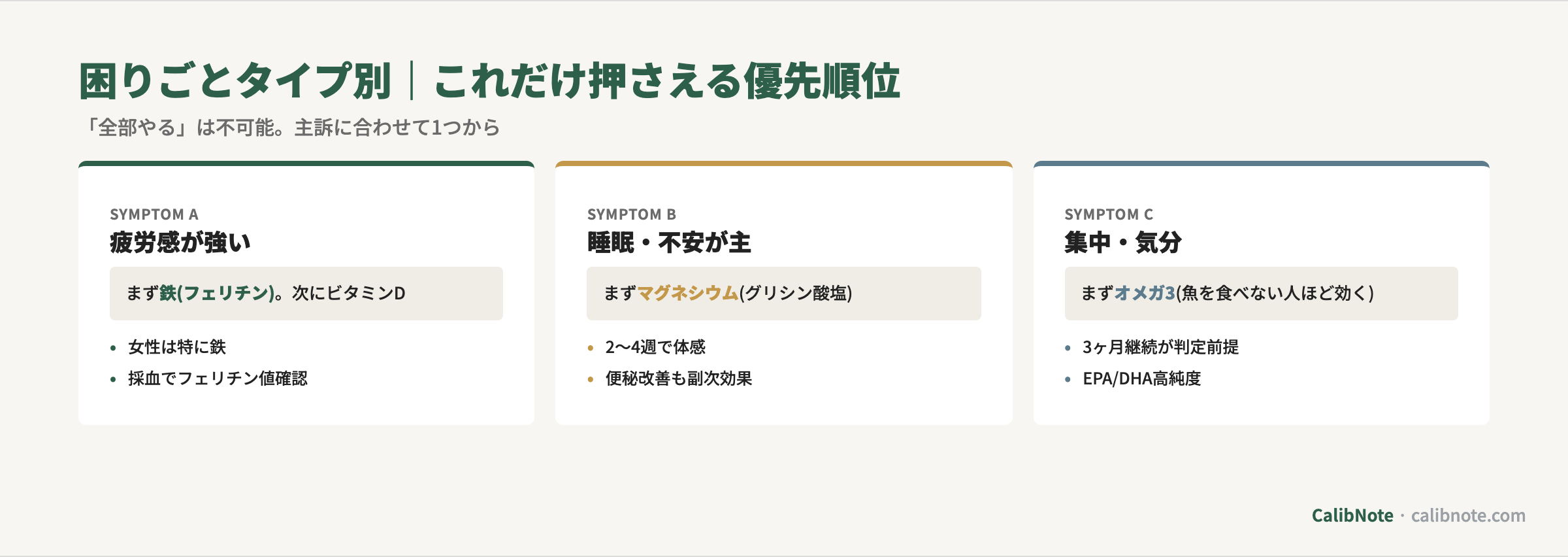 困りごとタイプ別(疲労感/睡眠不安/集中気分)の栄養素優先順位カード