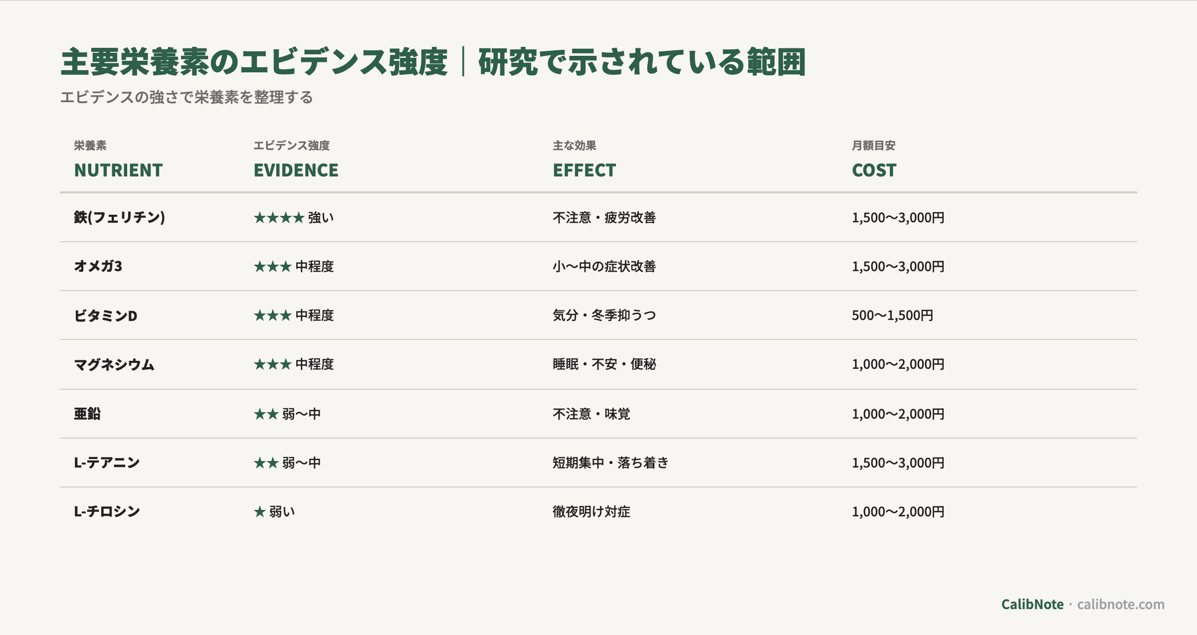 ADHD関連栄養素7種類のエビデンス強度・効果・月額目安比較表