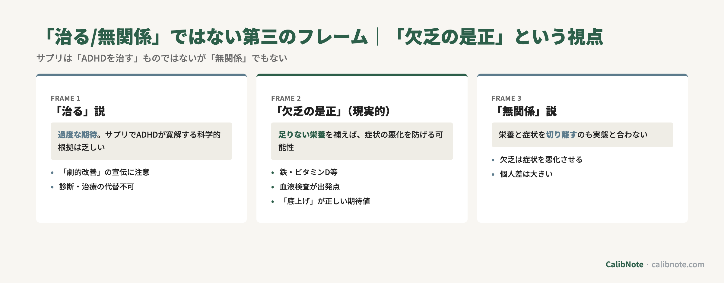 ADHDと栄養の関係を「治る/欠乏の是正/無関係」の3フレームで対比するカード