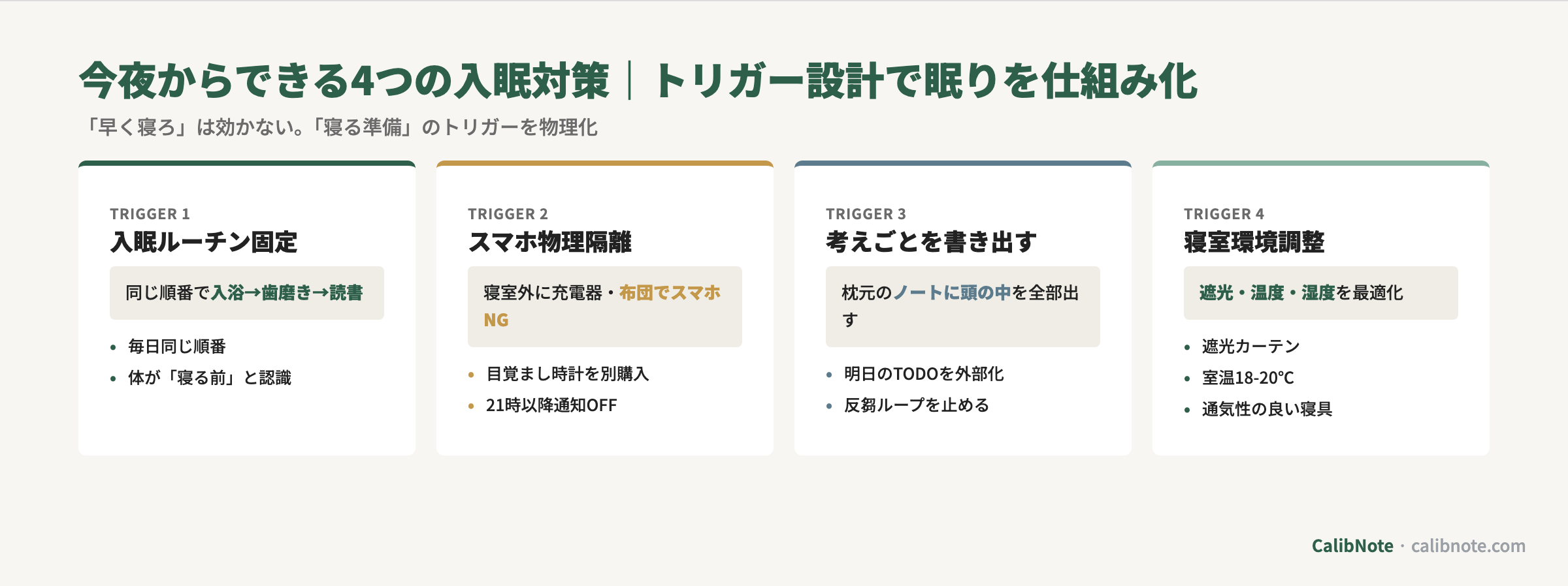 ADHDタイプの4つの入眠トリガー設計(入眠ルーチン・スマホ物理隔離・考えごと書き出し・寝室環境)カード