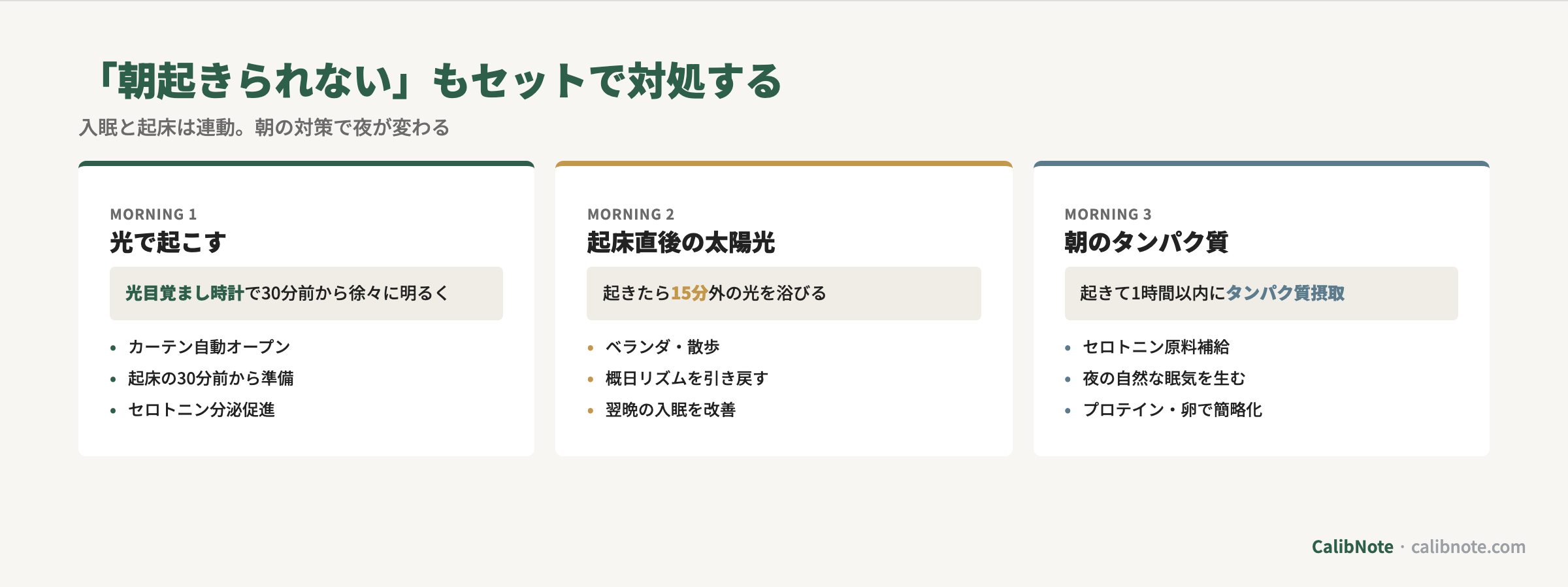 ADHDの「朝起きられない」対策3つ(光で起こす・起床直後の太陽光・朝のタンパク質)カード