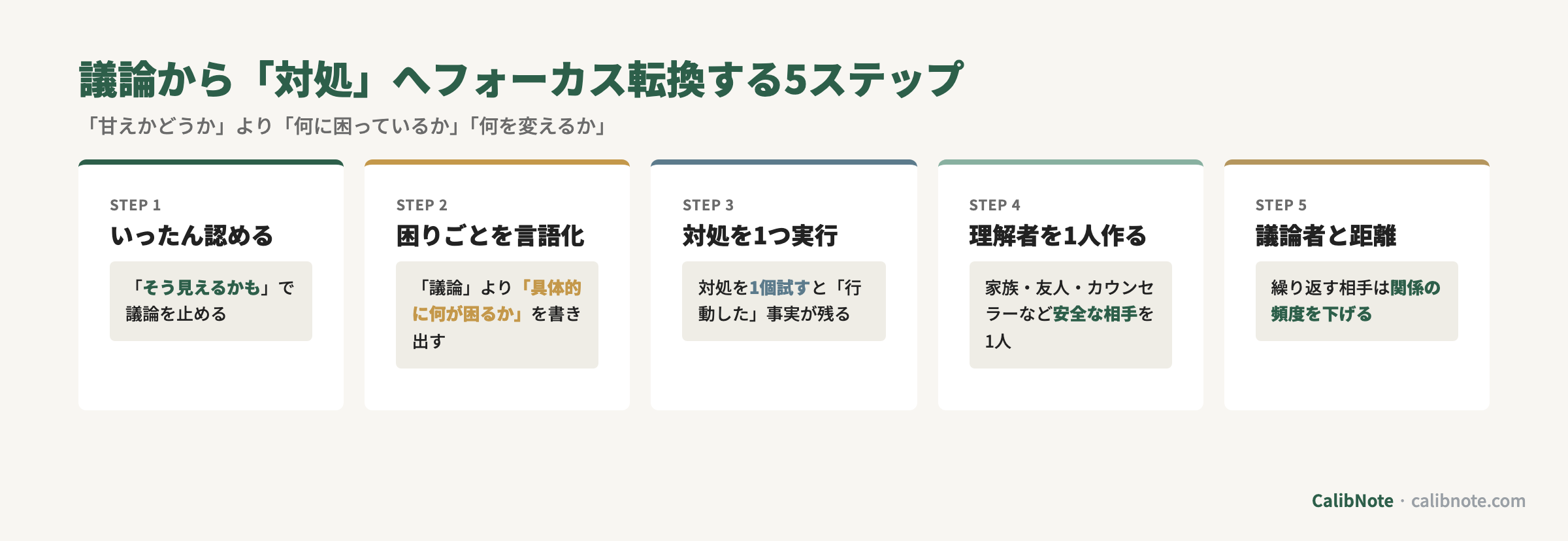 「甘え議論」から「対処」にフォーカス転換する5ステップ(認める・困りごと言語化・対処実行・理解者作る・距離取る)カード