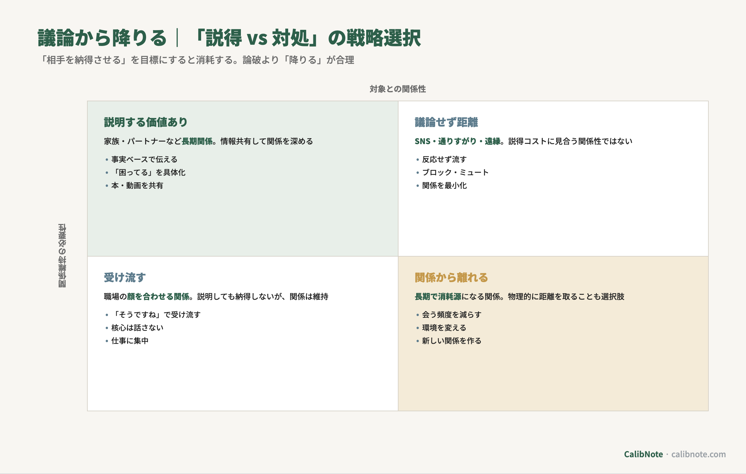 「甘え」議論への対処を相手との関係性と関係維持の必要性で4象限に分類する戦略マトリクス