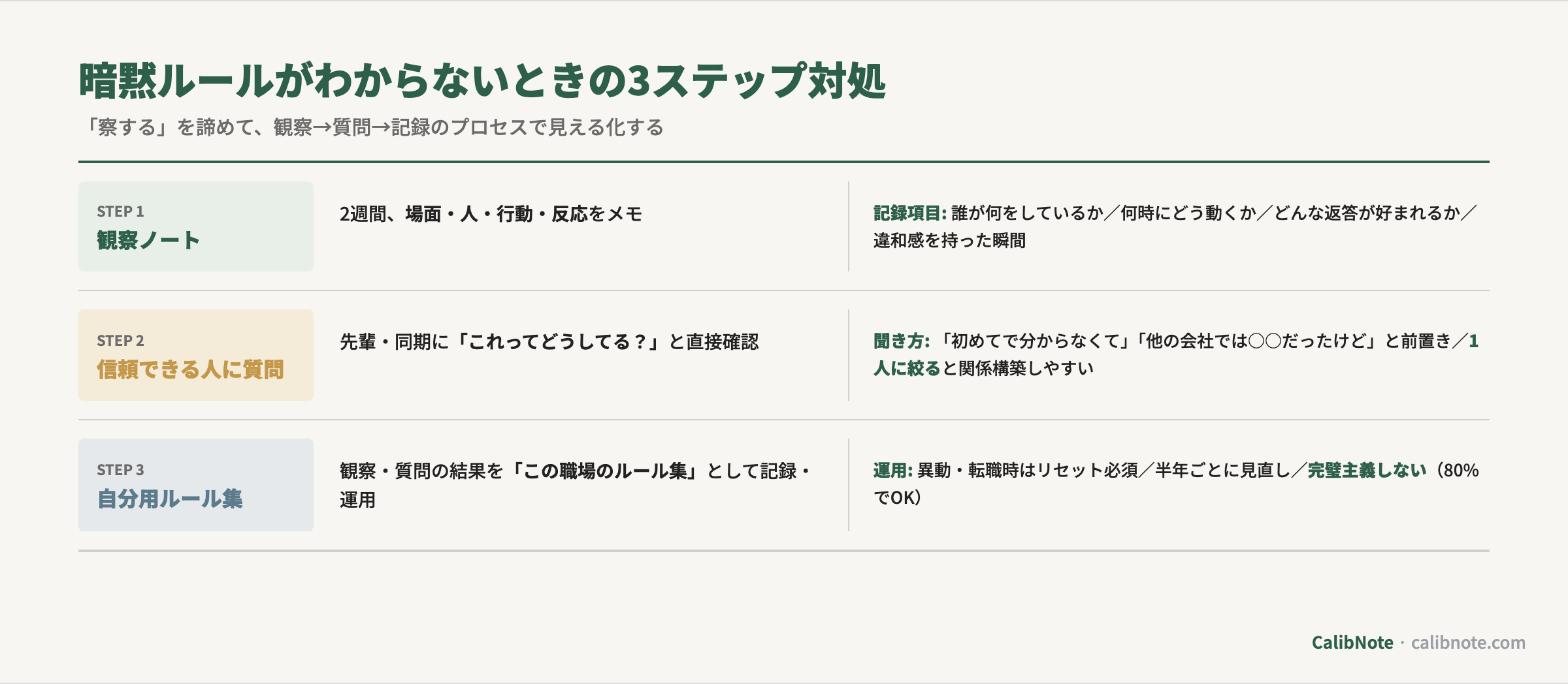 暗黙ルールがわからないときの3ステップ対処(観察ノート・信頼できる人に質問・自分用ルール集)フロー図