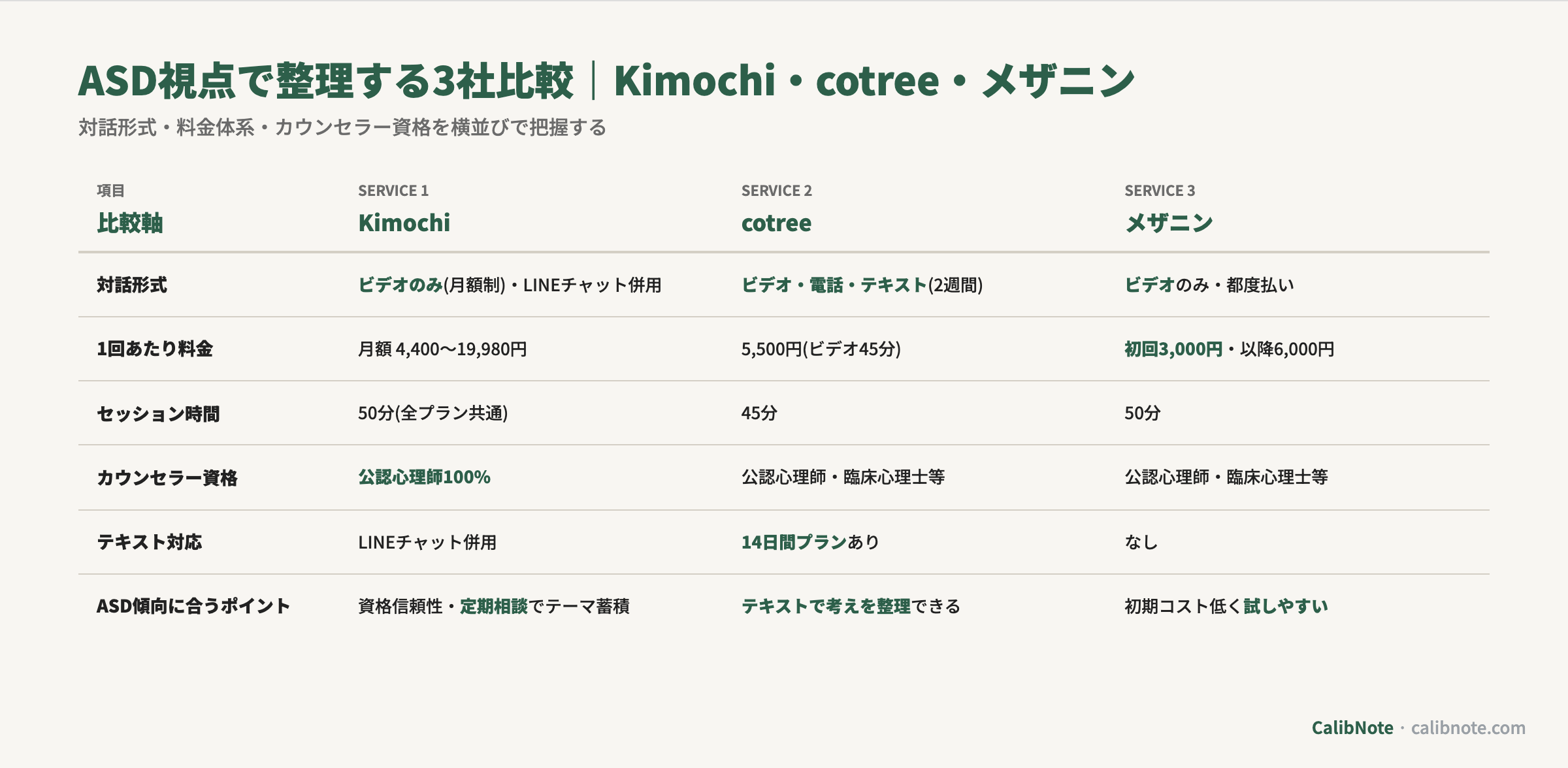 Kimochi・cotree・メザニン3社の対話形式・料金・カウンセラー資格・テキスト対応をASD視点で並列比較する表