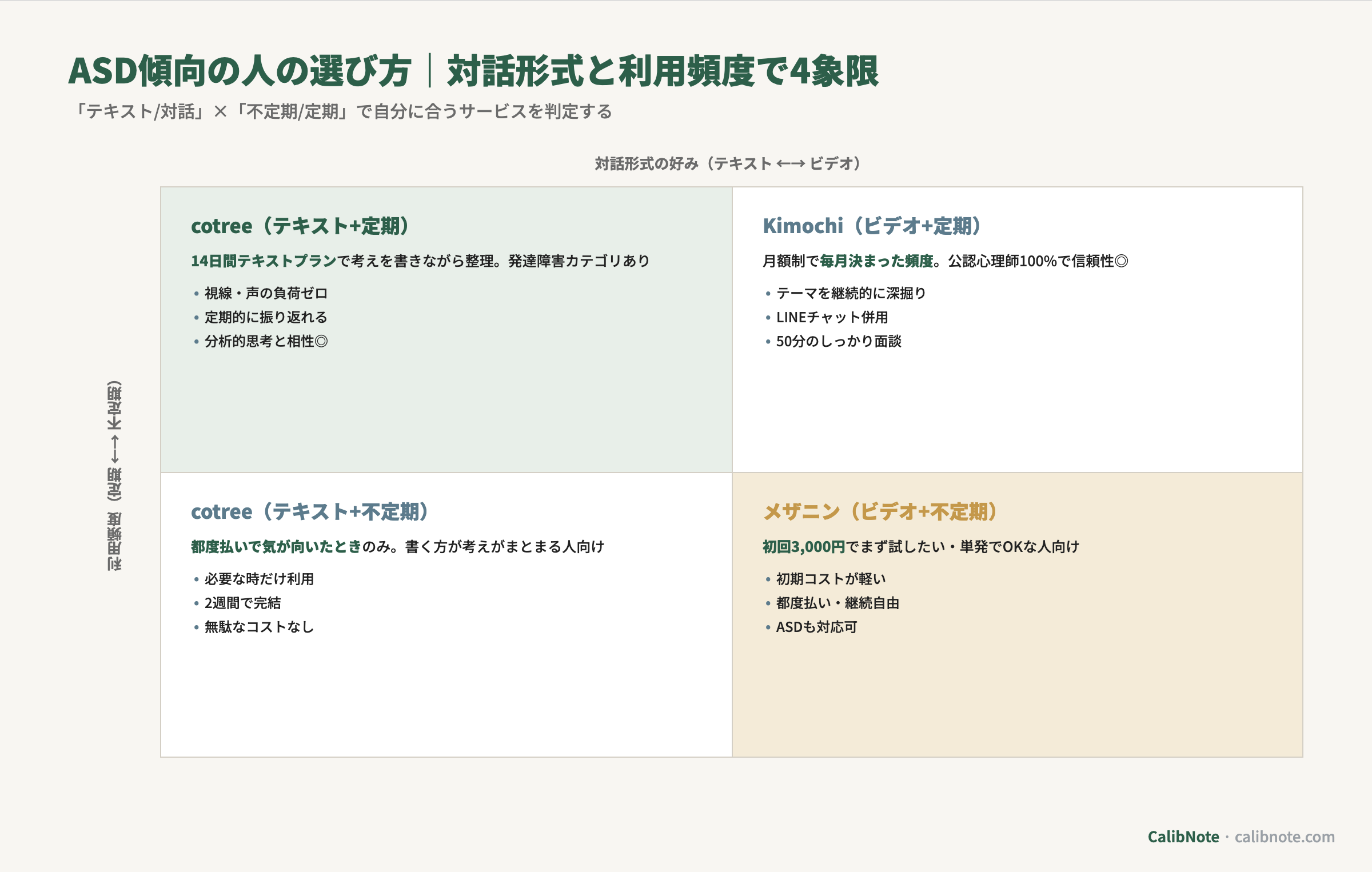 ASD傾向の人のカウンセリング選び方を対話形式と利用頻度で4象限に分類するマトリクス