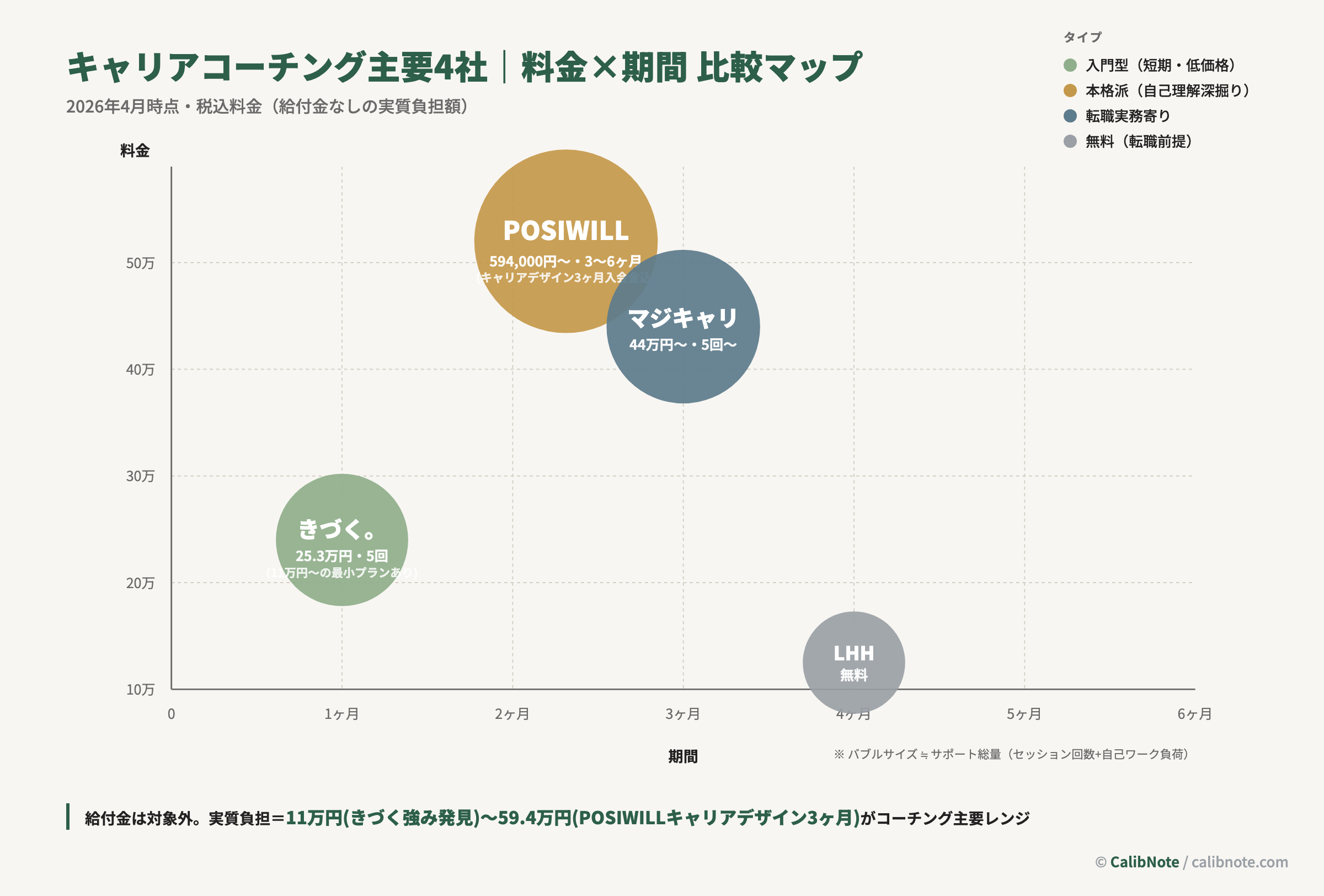 キャリアコーチング主要4社（POSIWILL・きづく。・マジキャリ・LHH）の料金×期間 比較マップ