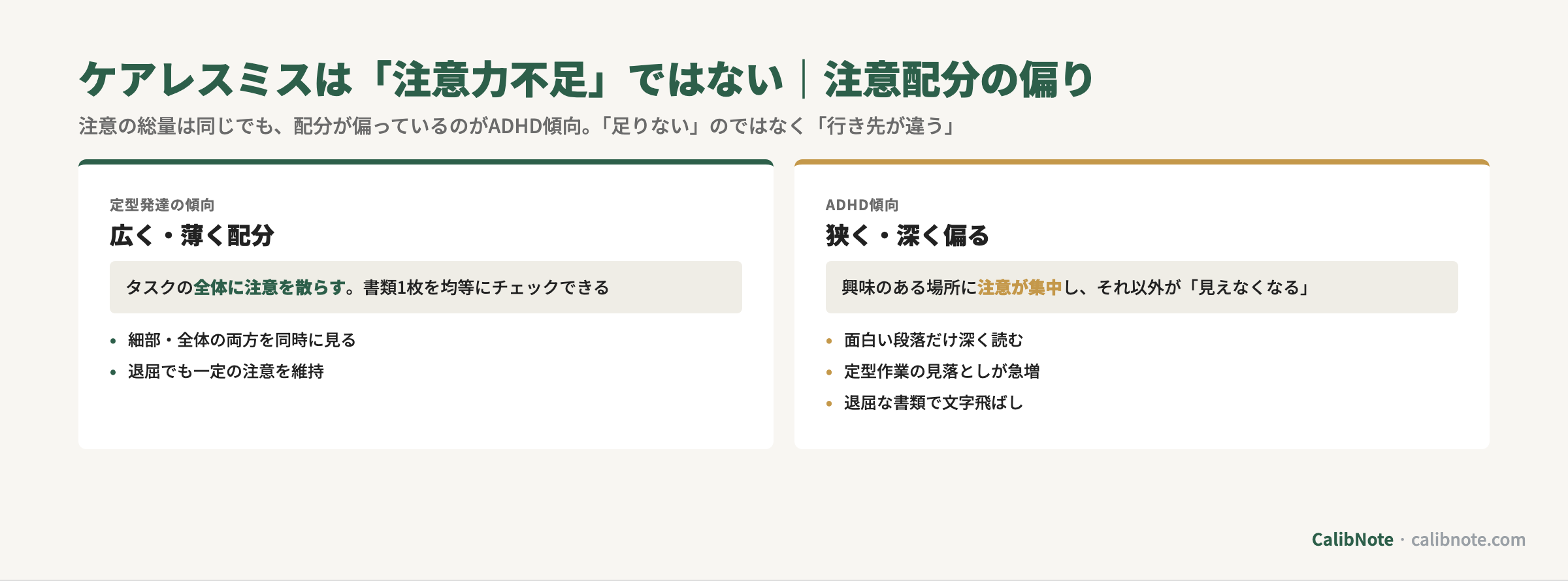 ケアレスミスの本当の原因を「注意力不足」ではなく「注意配分の偏り」として説明する対比図