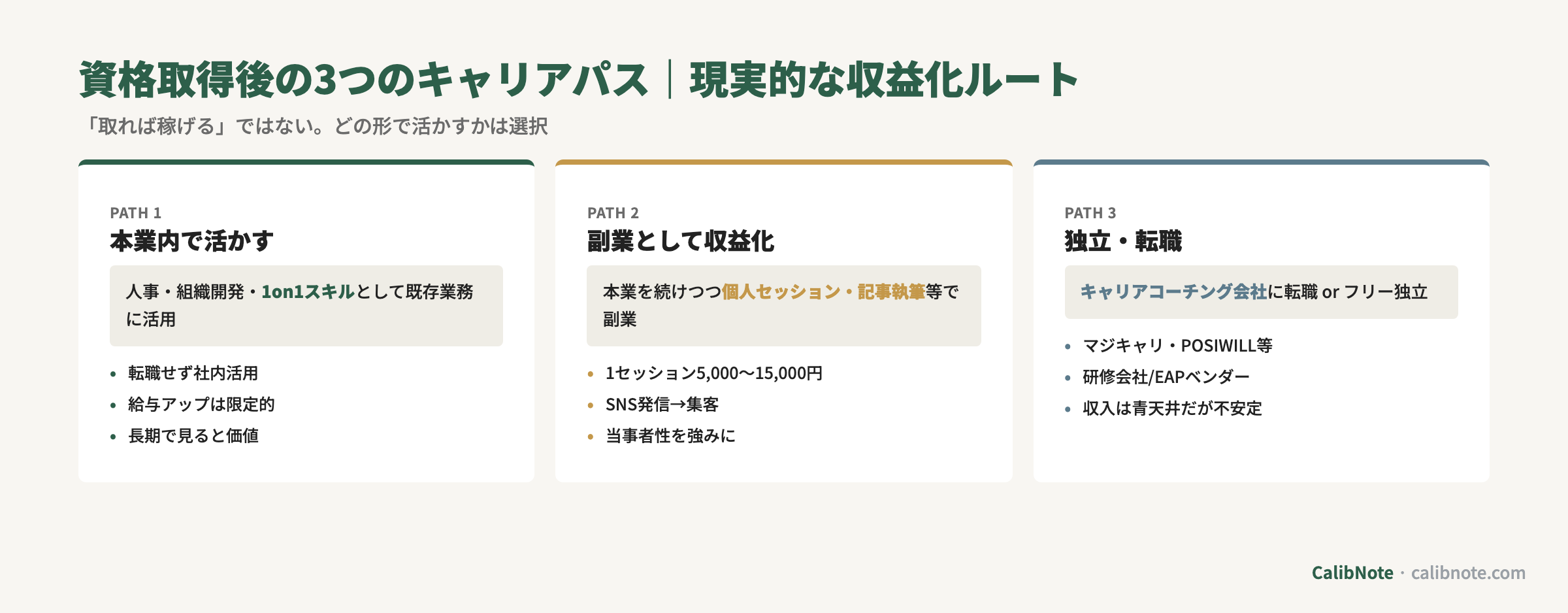 キャリアコンサルタント資格取得後の3つのキャリアパス(本業内活用・副業収益化・独立転職)カード