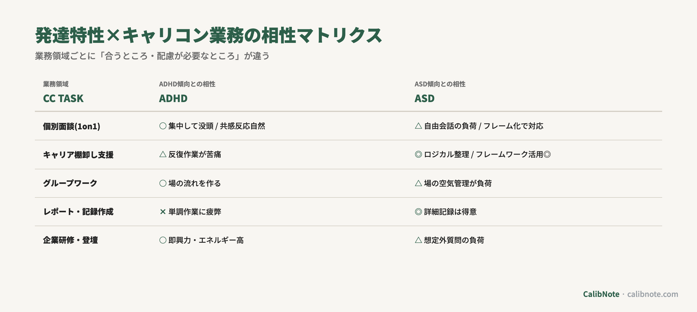 発達特性×キャリアコンサルタント業務(個別面談・棚卸し・グループワーク・レポート・登壇)の相性マトリクス