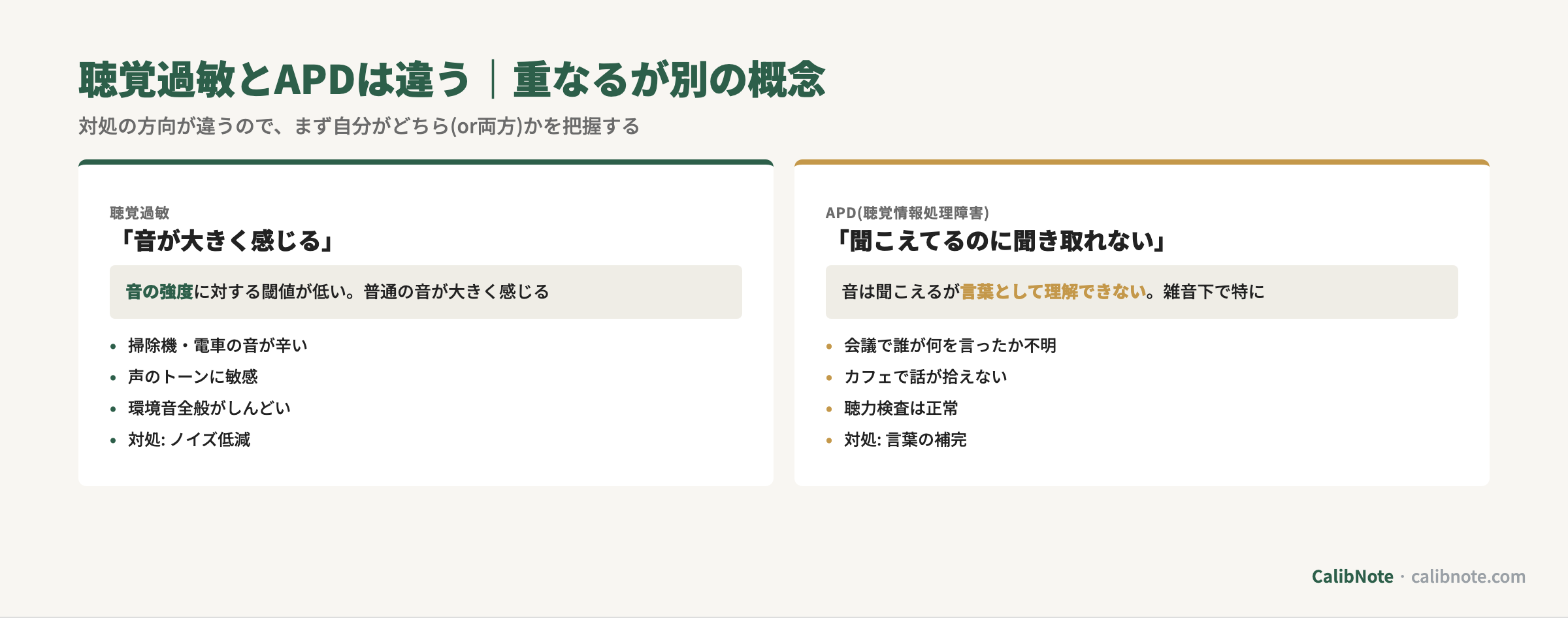 聴覚過敏とAPD(聴覚情報処理障害)の違いを「音が大きく感じる」と「聞こえてるのに聞き取れない」で対比する図