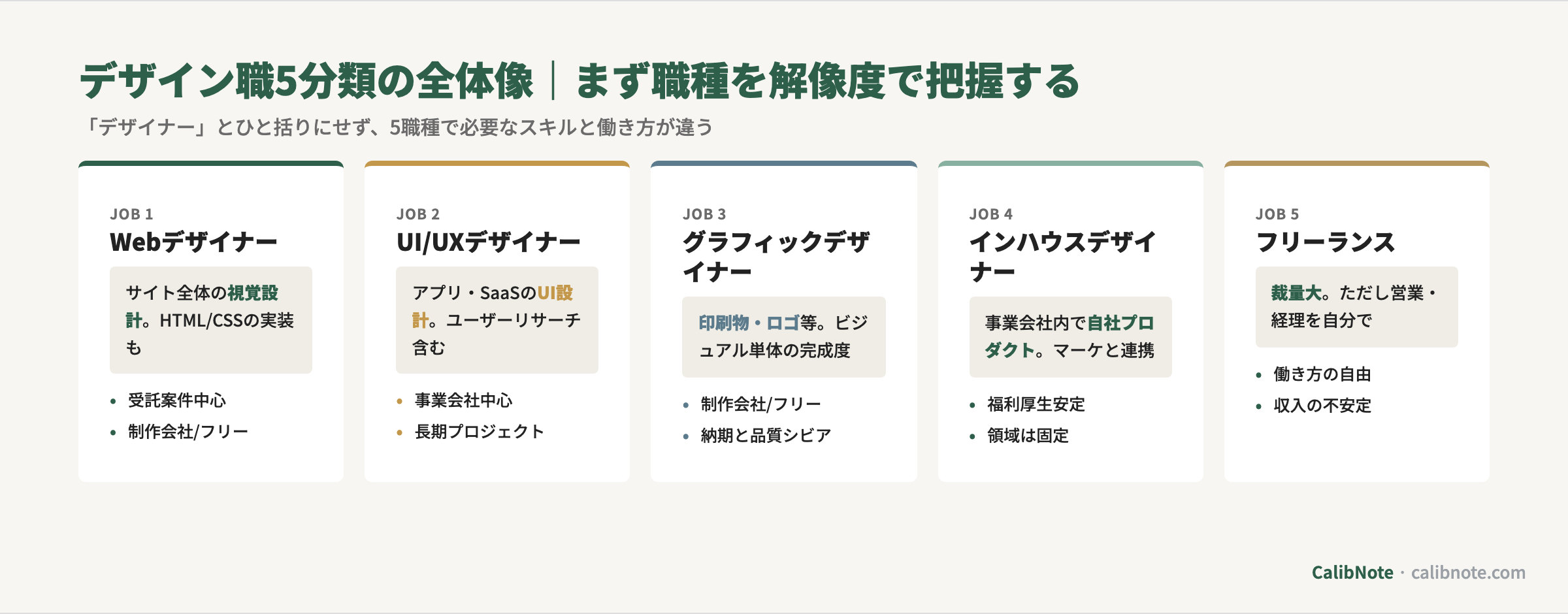 デザイン職5分類(Webデザイナー・UI/UX・グラフィック・インハウス・フリーランス)カード