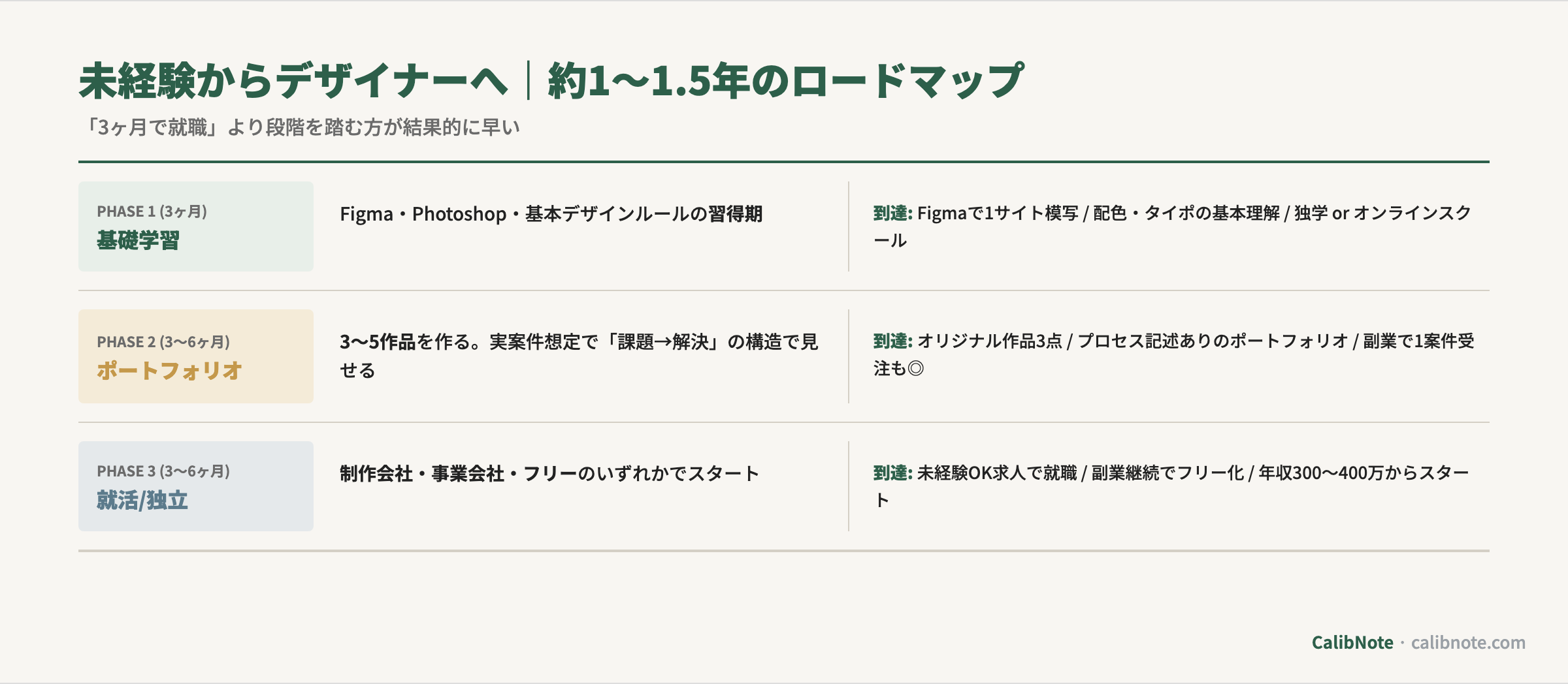 未経験からデザイナーへの3フェーズロードマップ(基礎学習・ポートフォリオ・就活独立)1〜1.5年計画