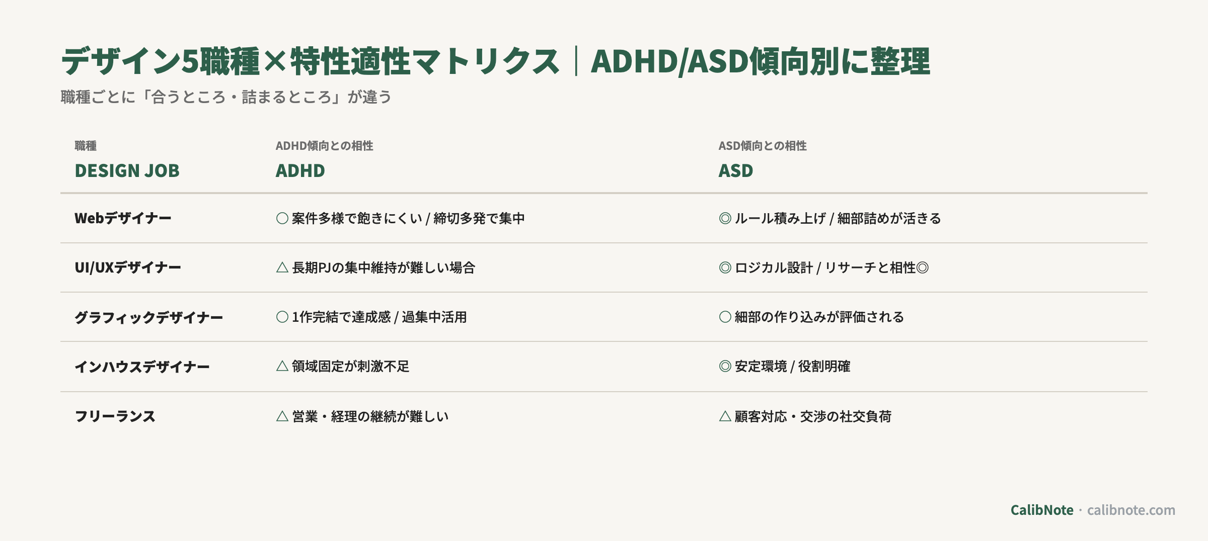 デザイン5職種×ADHD傾向/ASD傾向の適性マトリクス比較表