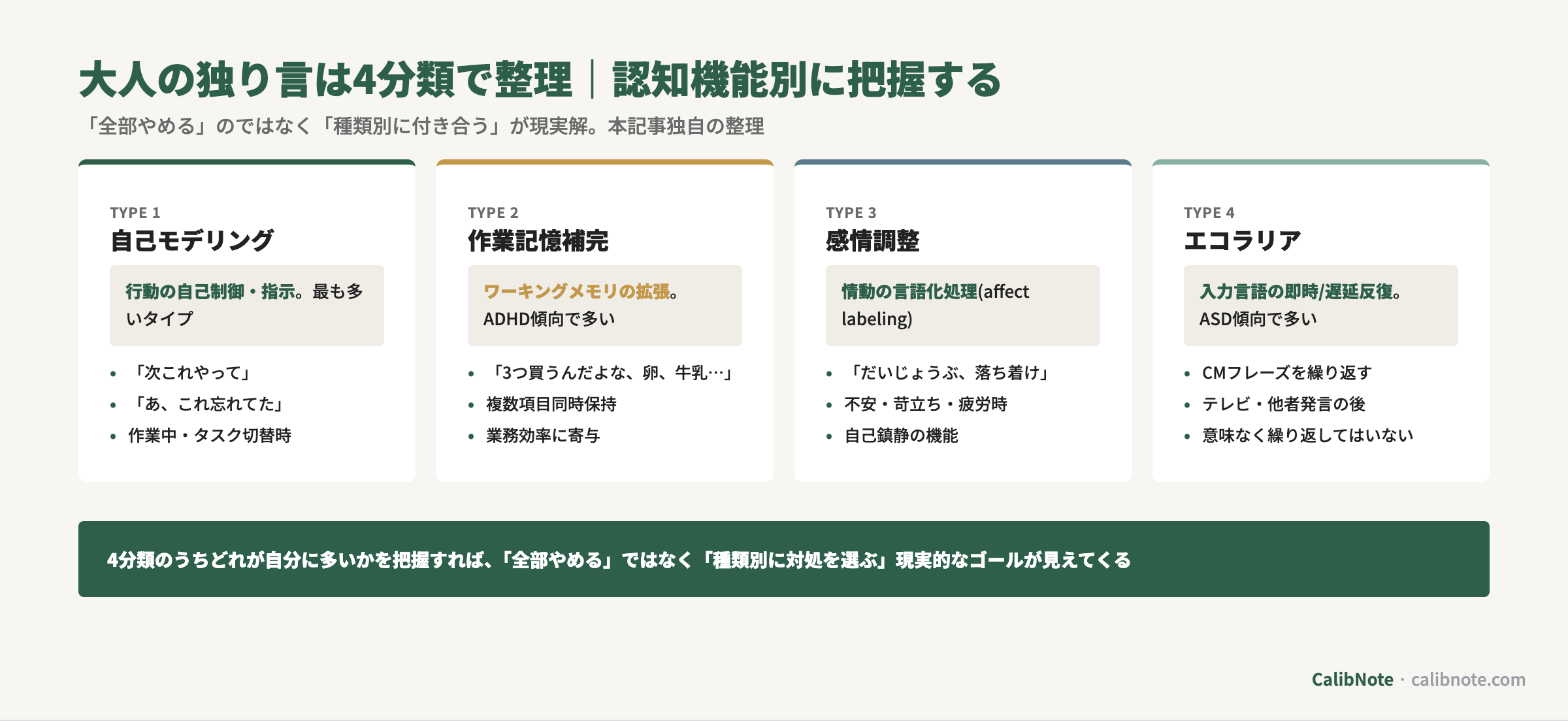 大人の独り言を自己モデリング・作業記憶補完・感情調整・エコラリアの4分類で整理し、それぞれの特徴と典型例を並列比較するカード