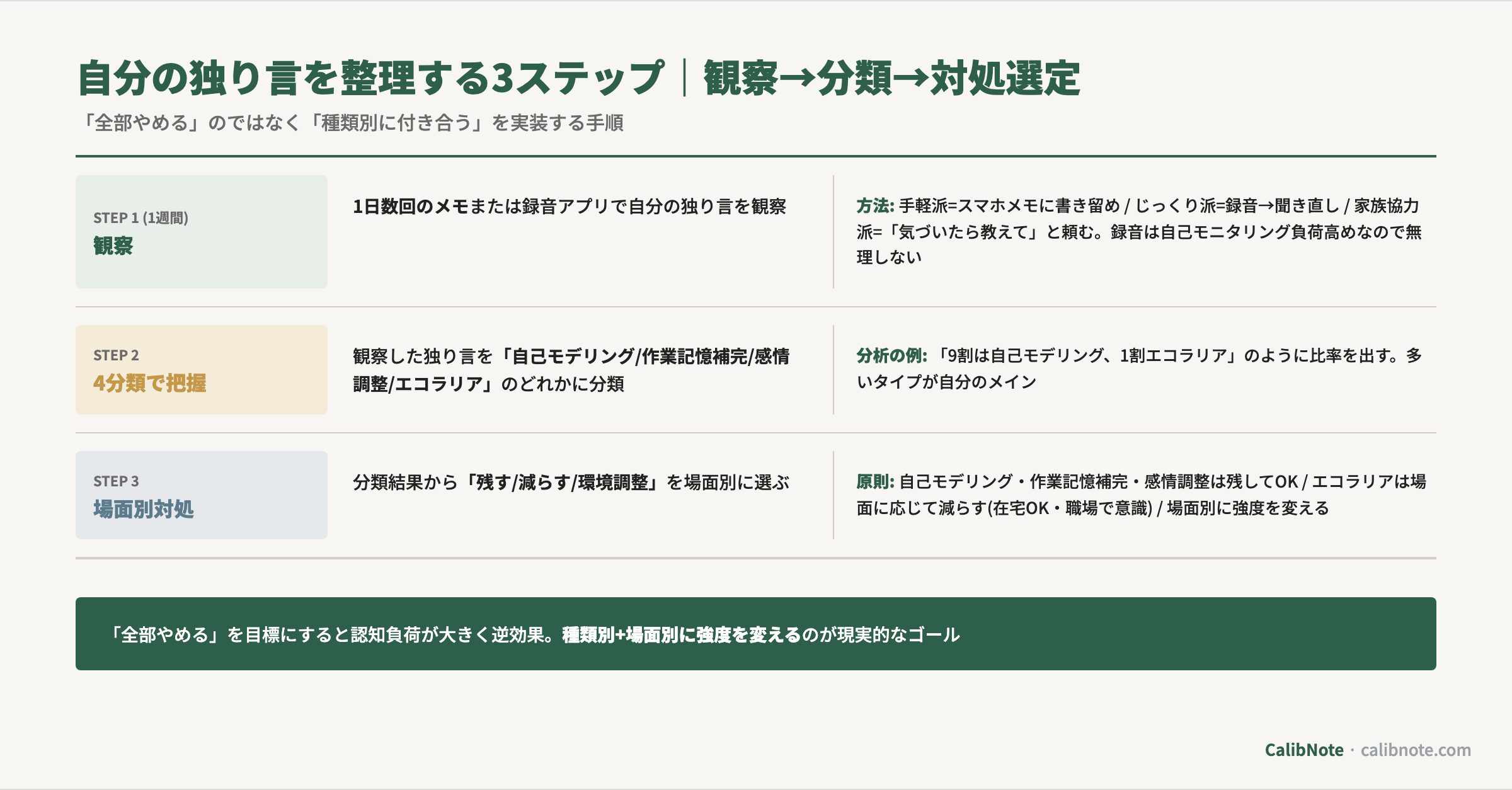 自分の独り言を整理する3ステップ(観察→4分類で把握→場面別対処)のフロー図と各ステップの具体的方法・分析例