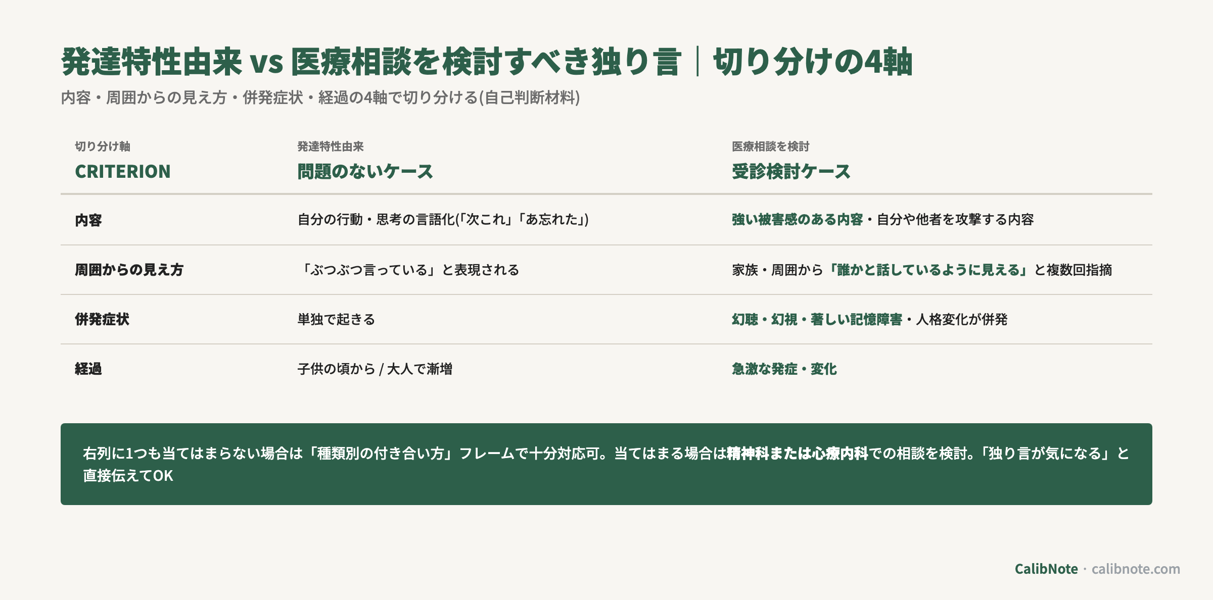 発達特性由来の独り言と医療相談を検討すべき独り言の切り分けを内容/周囲からの見え方/併発症状/経過の4軸で比較する表