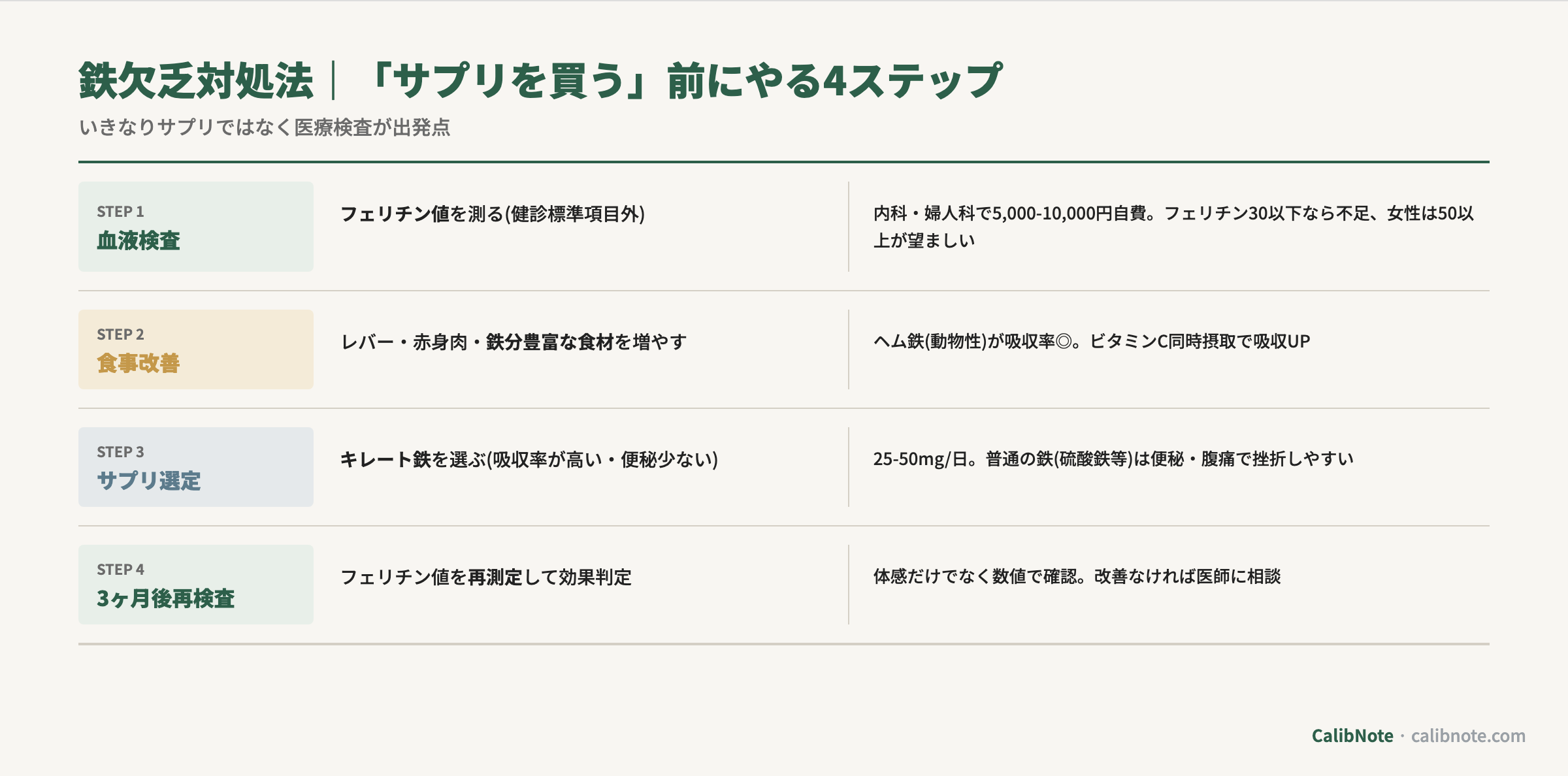 鉄欠乏対処の4ステップ(血液検査・食事改善・サプリ選定・3ヶ月後再検査)フロー図