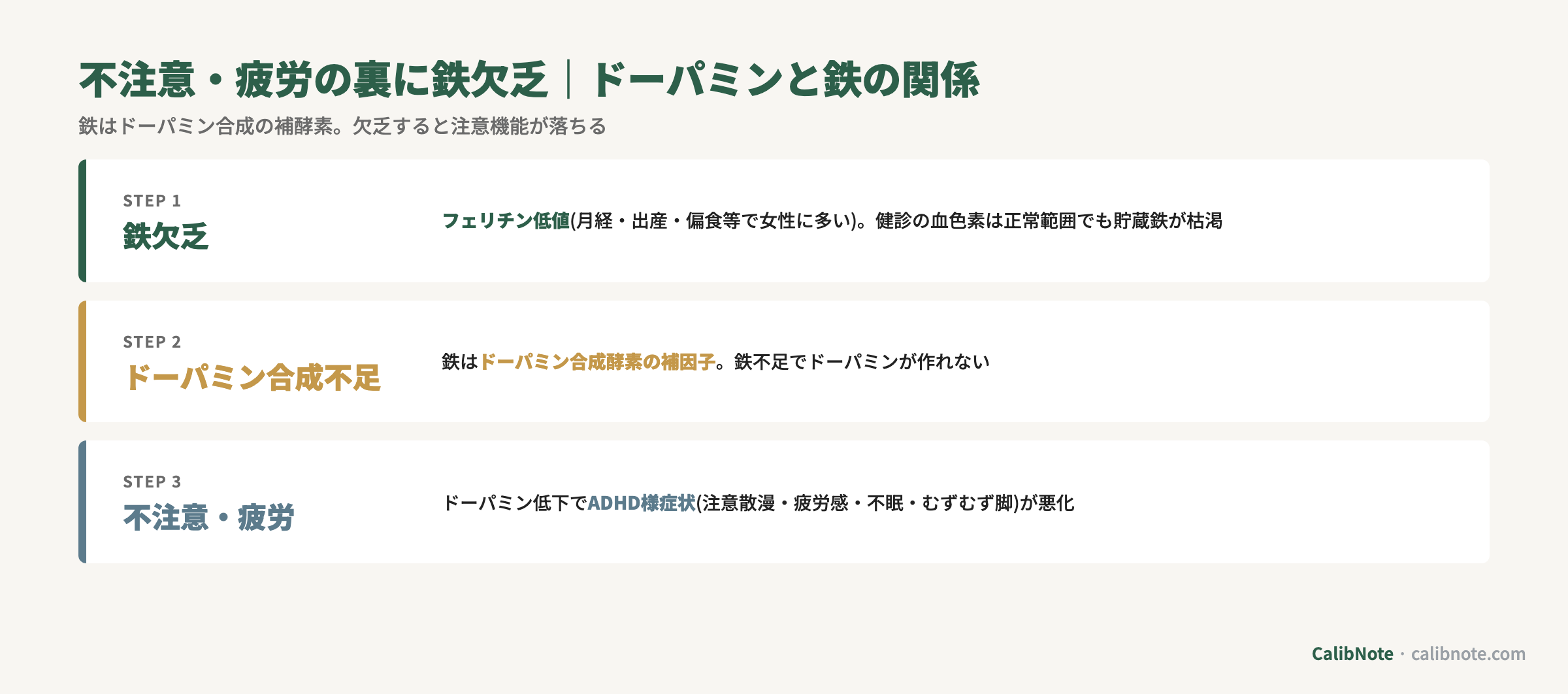 鉄欠乏とドーパミン合成不足によるADHD様症状の3層メカニズム図