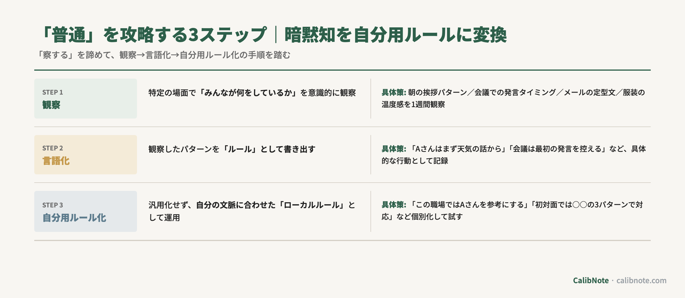 「普通」を攻略する3ステップ(観察・言語化・自分用ルール化)のロードマップ図