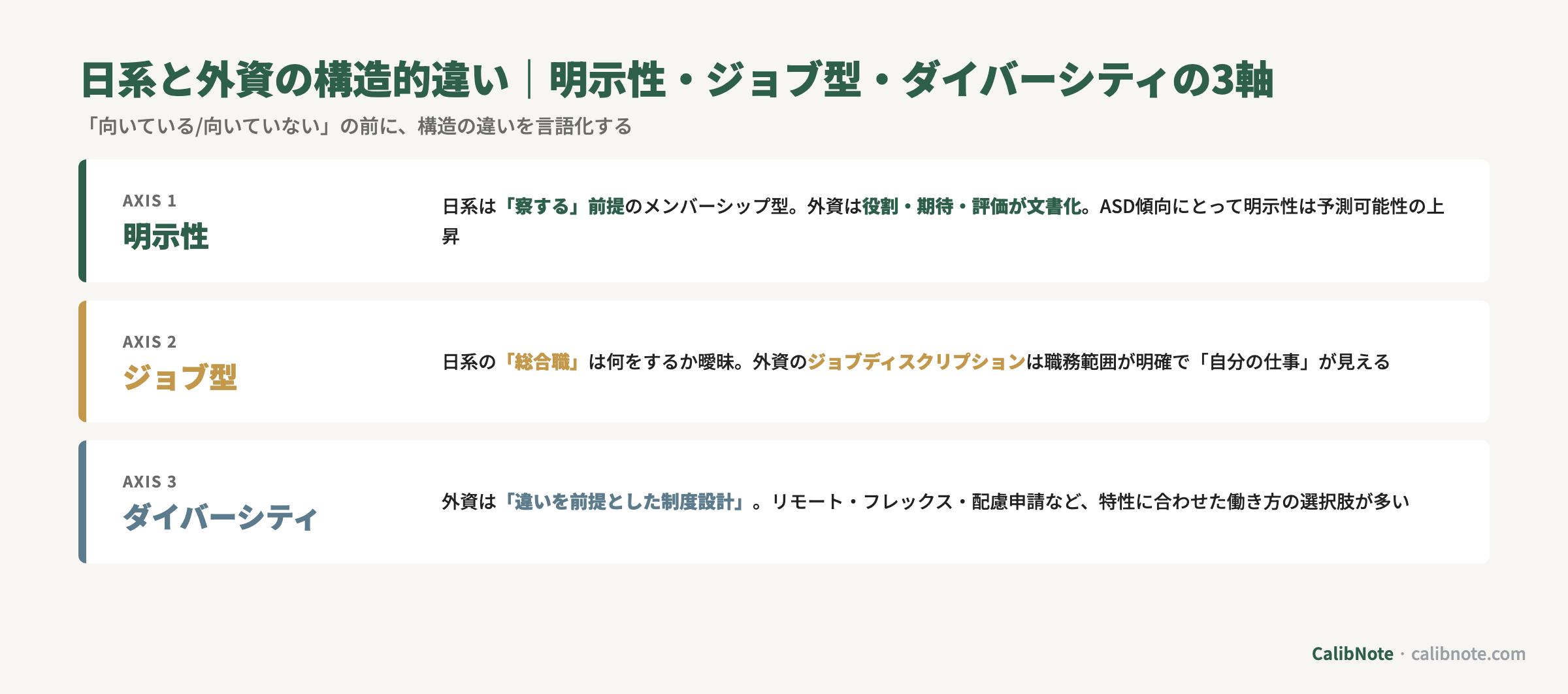 日系と外資系企業の構造的違いを明示性・ジョブ型・ダイバーシティの3軸で対比する3層構造図