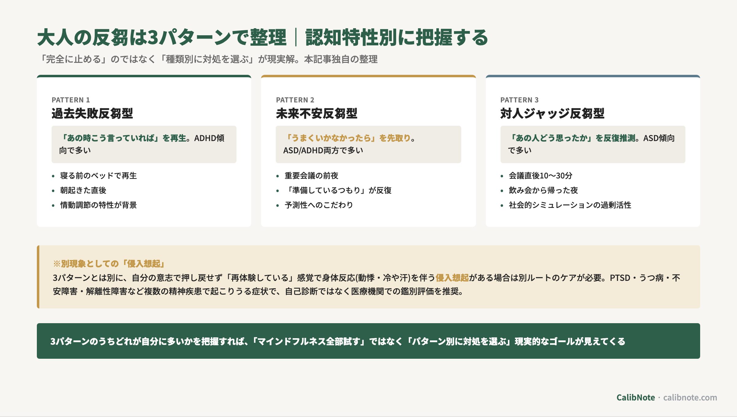 大人の反芻を過去失敗・未来不安・対人ジャッジの3パターンで整理し、別現象として侵入想起を併記するカード