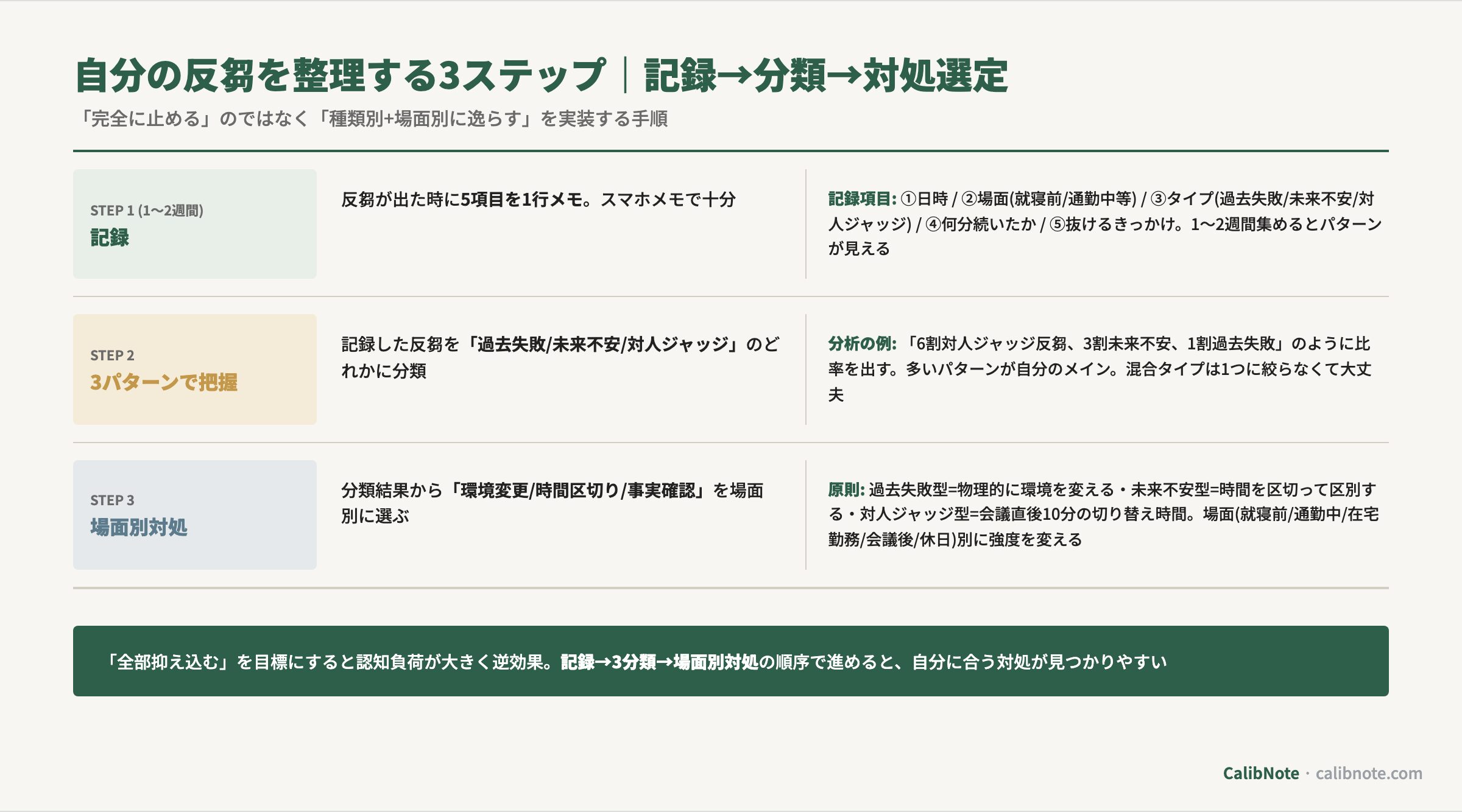 自分の反芻を整理する3ステップ(記録→3分類で把握→場面別対処)のフロー図と各ステップの具体的方法・分析例
