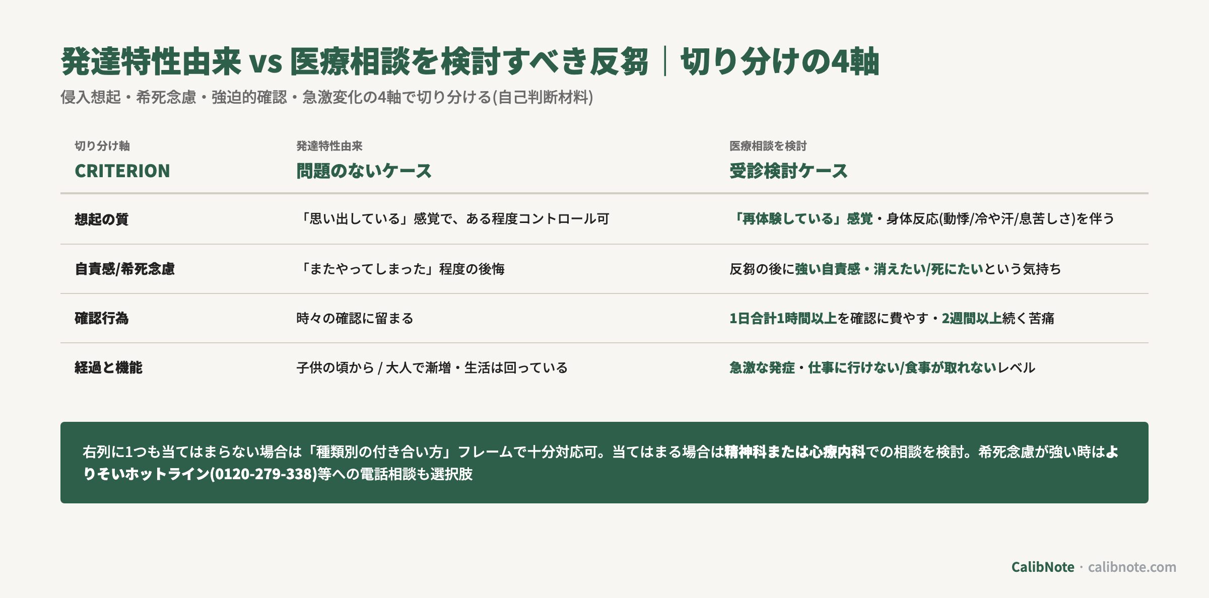 発達特性由来の反芻と医療相談を検討すべき反芻の切り分けを想起の質/自責感・希死念慮/確認行為/経過と機能の4軸で比較する表
