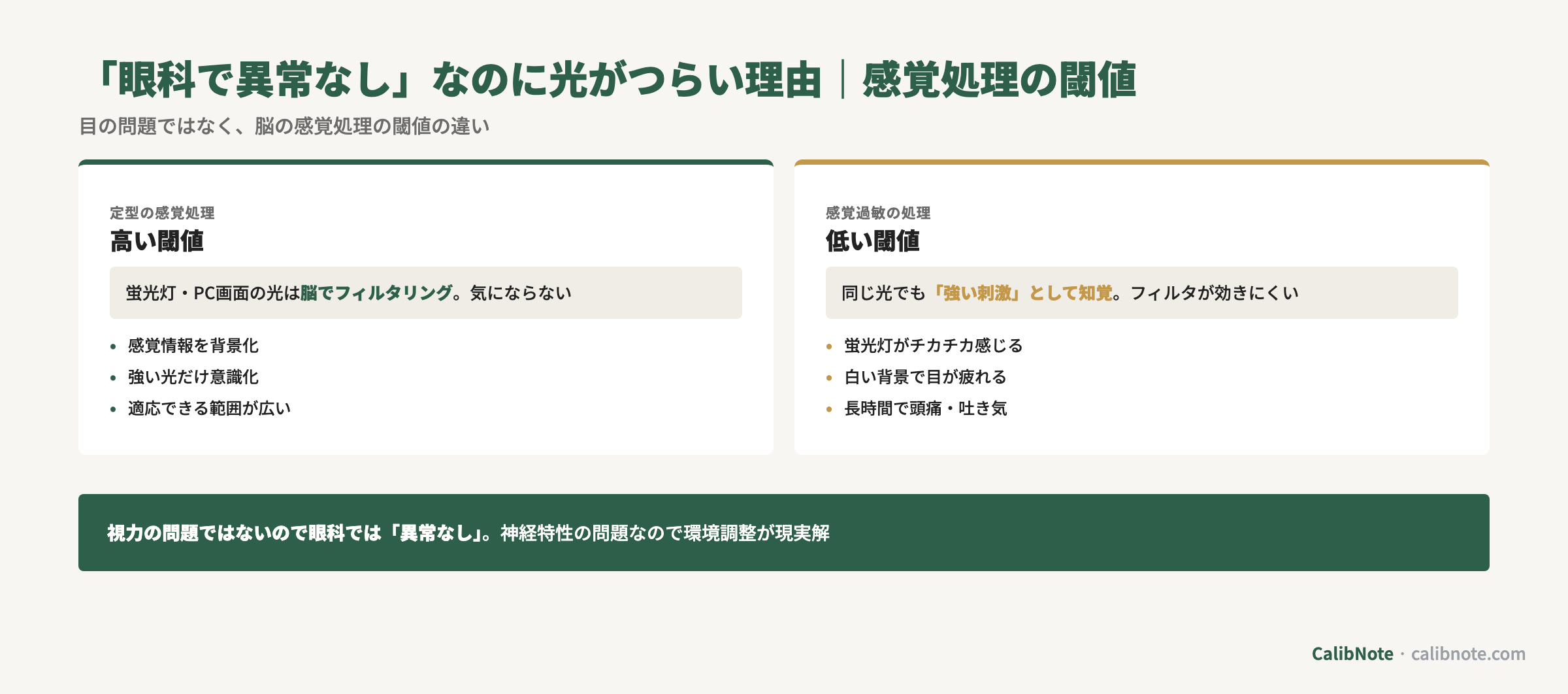 光がまぶしい原因を定型と感覚過敏の感覚処理閾値の違いで対比する図