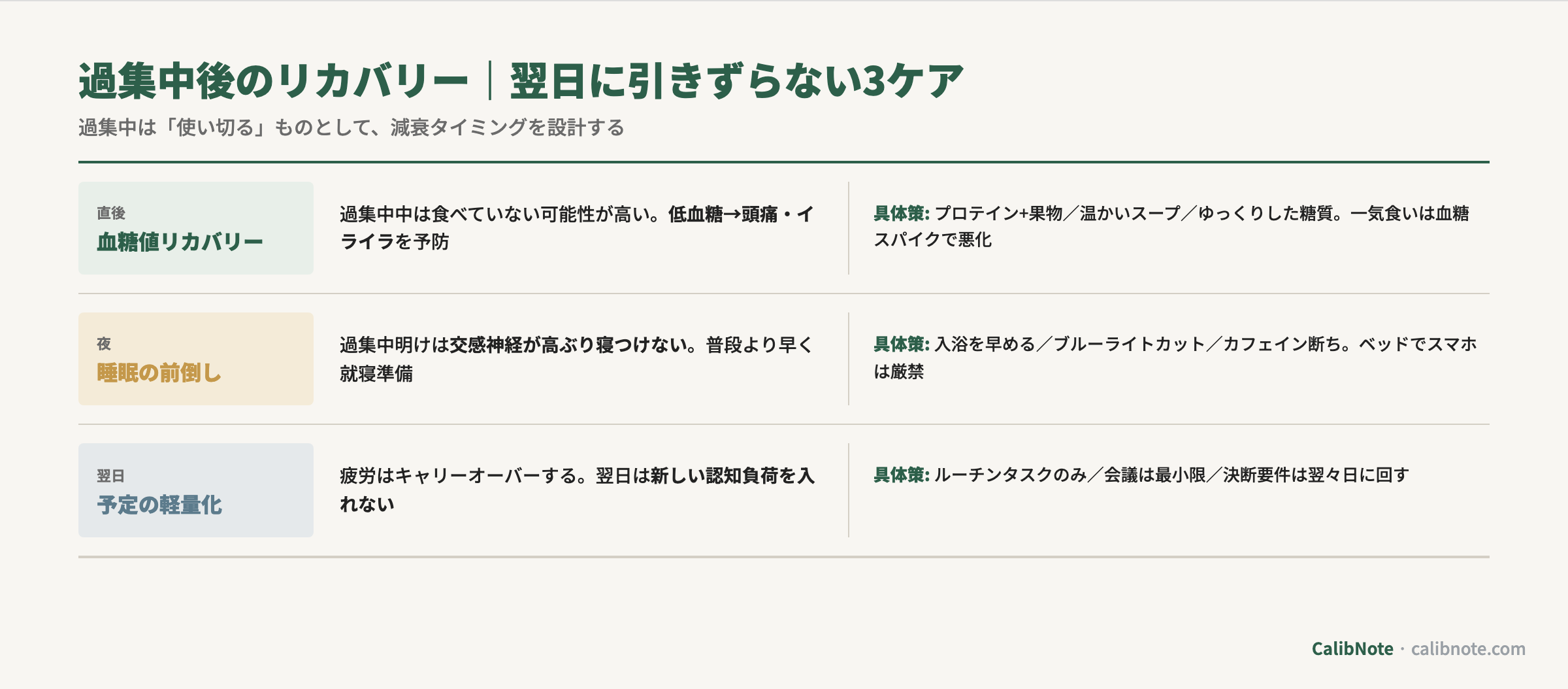過集中後のリカバリー3ケア(血糖値・睡眠前倒し・翌日軽量化)の流れ図
