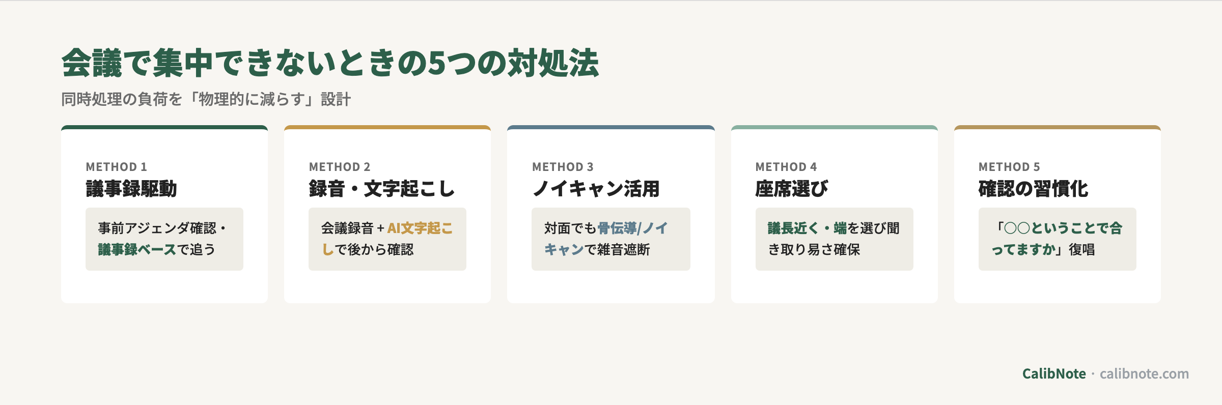 会議で集中できないときの5つの対処法(議事録駆動・録音文字起こし・ノイキャン・座席選び・確認の習慣化)カード