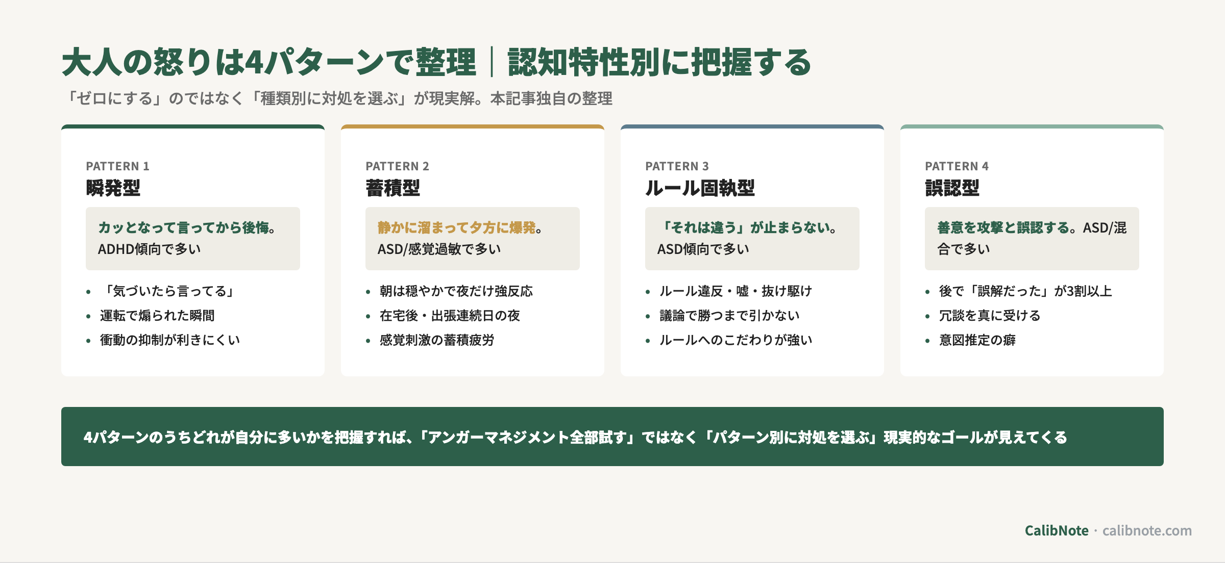 大人の怒りを瞬発型・蓄積型・ルール固執型・誤認型の4パターンで整理し、それぞれの特徴と関連する認知特性を並列比較するカード