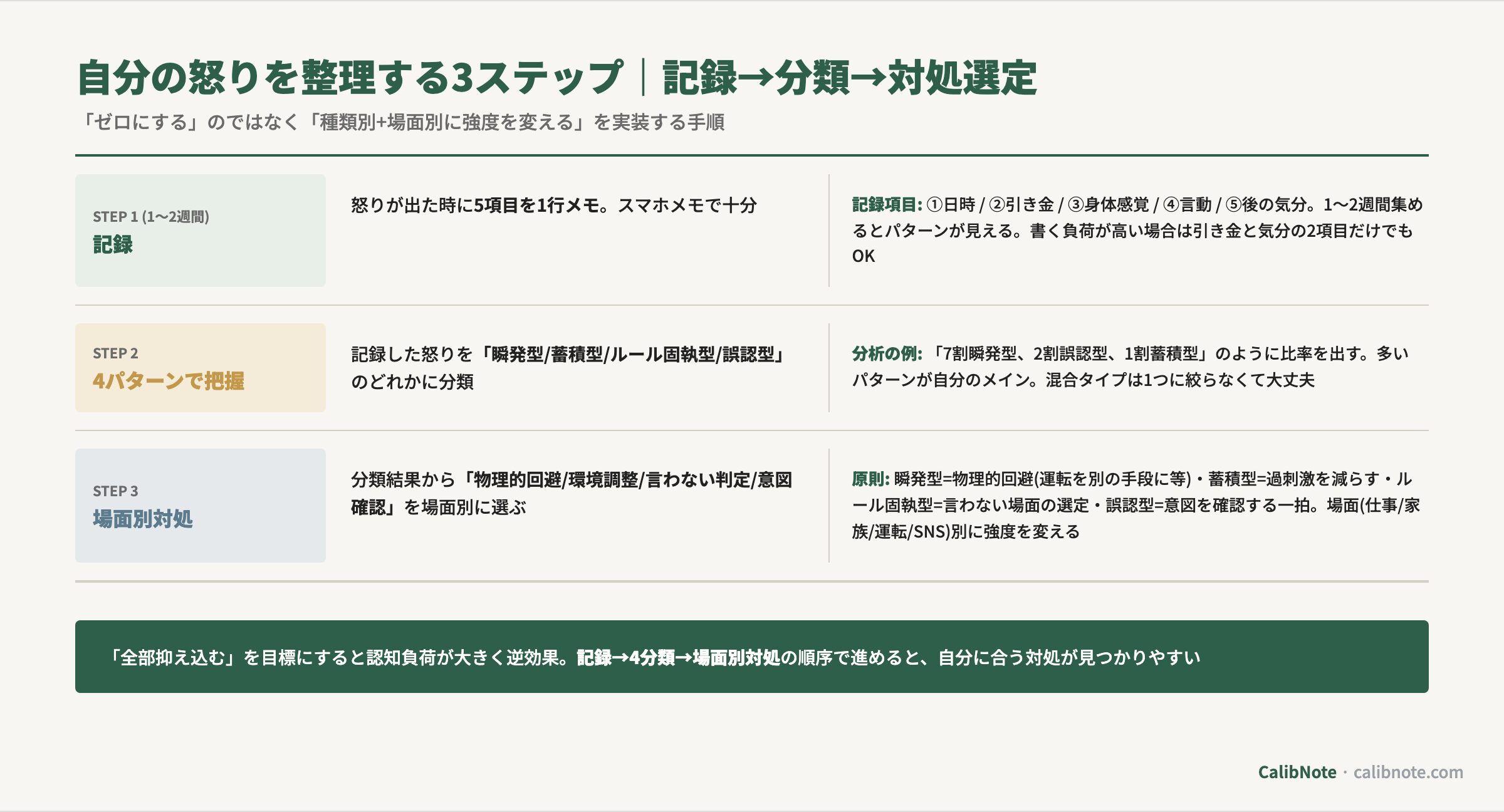 自分の怒りを整理する3ステップ(記録→4分類で把握→場面別対処)のフロー図と各ステップの具体的方法・分析例