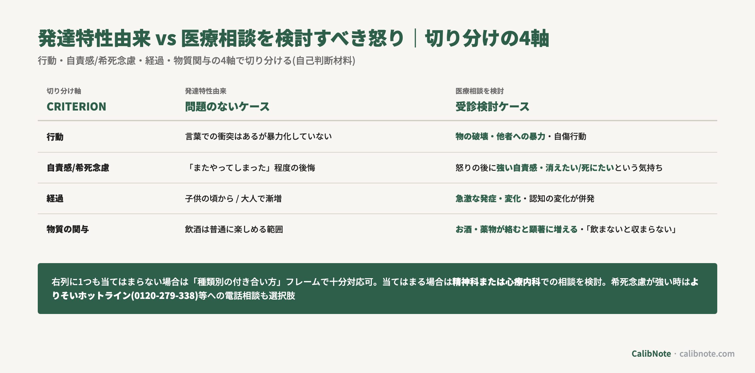 発達特性由来の怒りと医療相談を検討すべき怒りの切り分けを行動/自責感・希死念慮/経過/物質関与の4軸で比較する表
