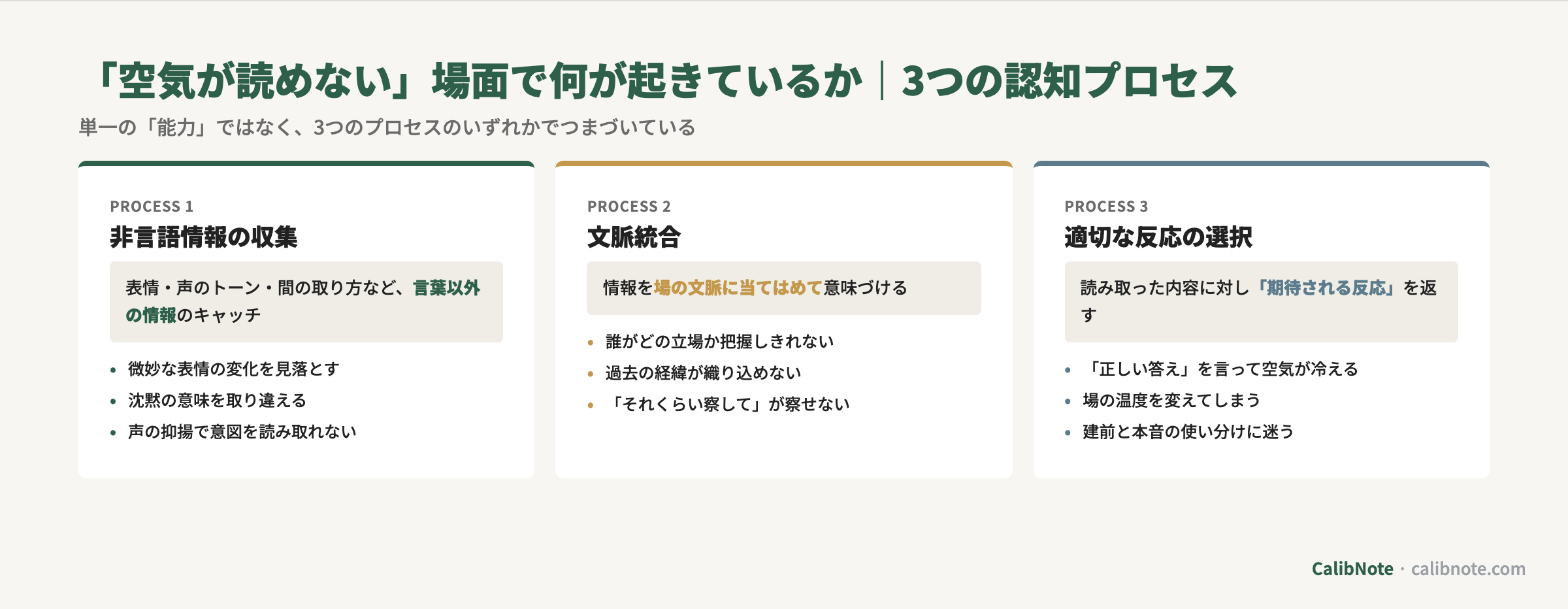 「空気が読めない」場面で起きる3つの認知プロセス(非言語情報の収集・文脈統合・適切な反応の選択)カード