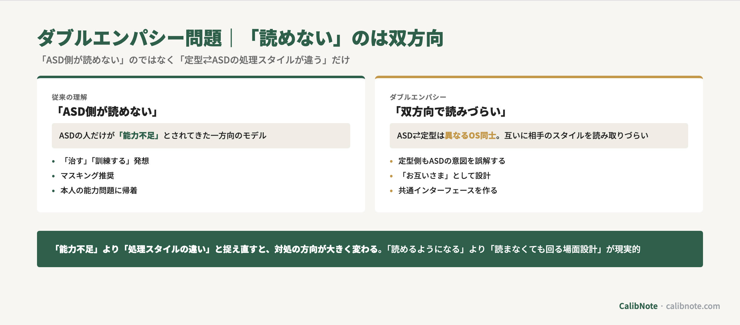 ダブルエンパシー問題(ASD←→定型双方が読みづらい)の従来理解との対比図