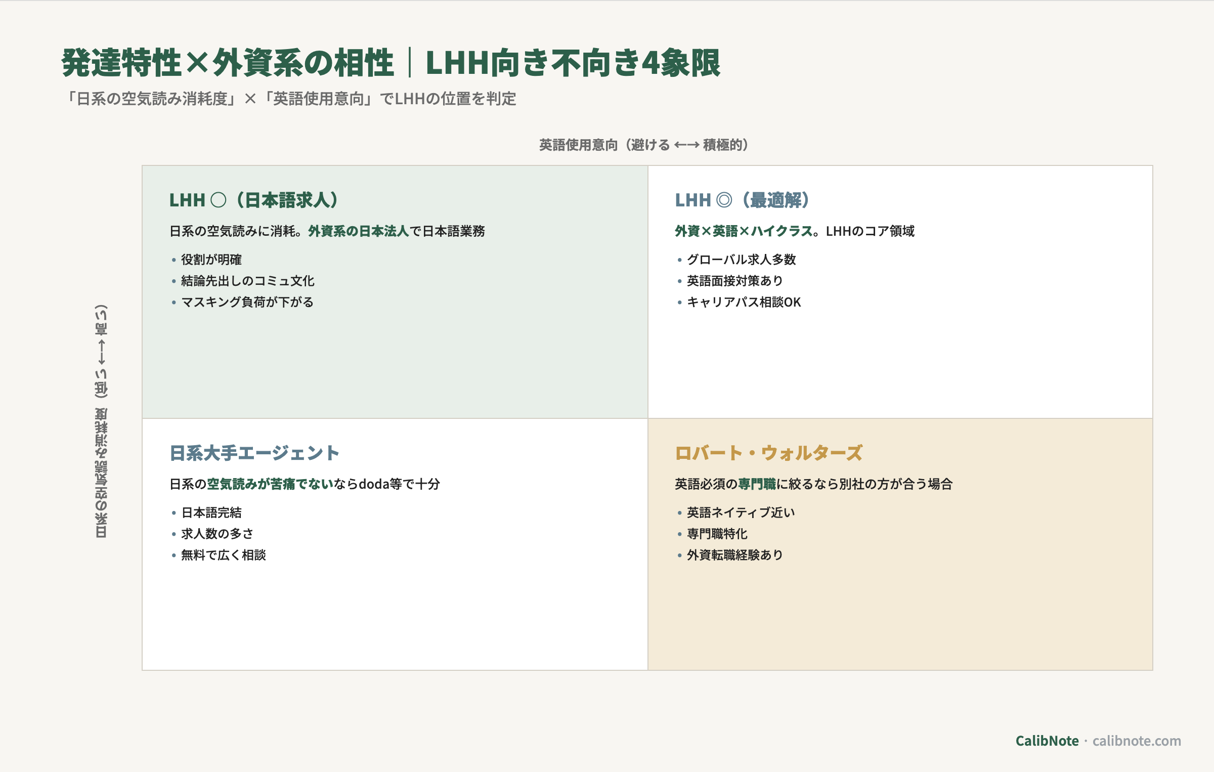 LHH転職エージェントの向き不向きを日系空気読み消耗度と英語使用意向で4象限に分類するマトリクス