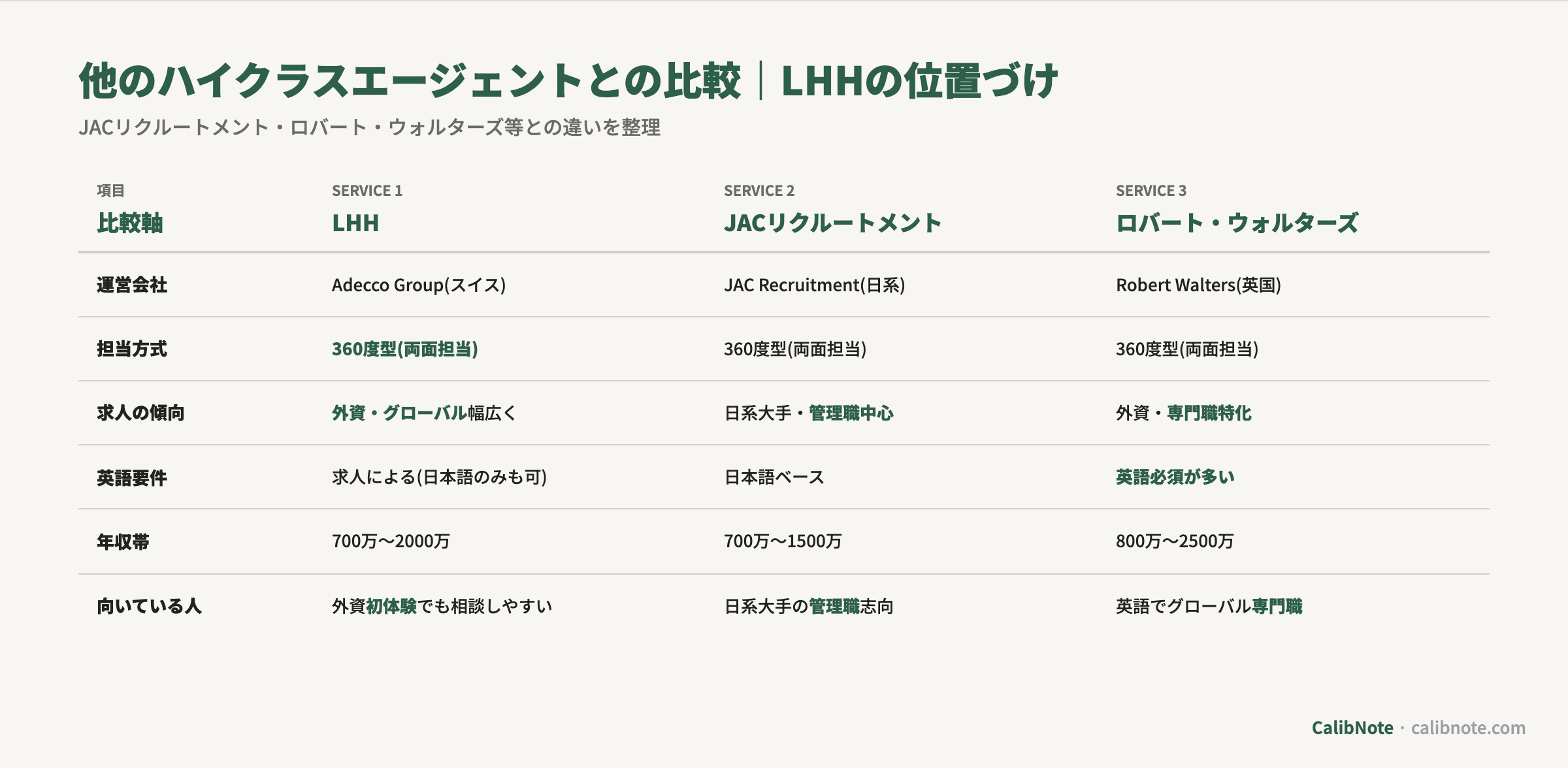 LHH・JACリクルートメント・ロバートウォルターズ3社の運営会社・求人傾向・英語要件・年収帯を並列比較する表
