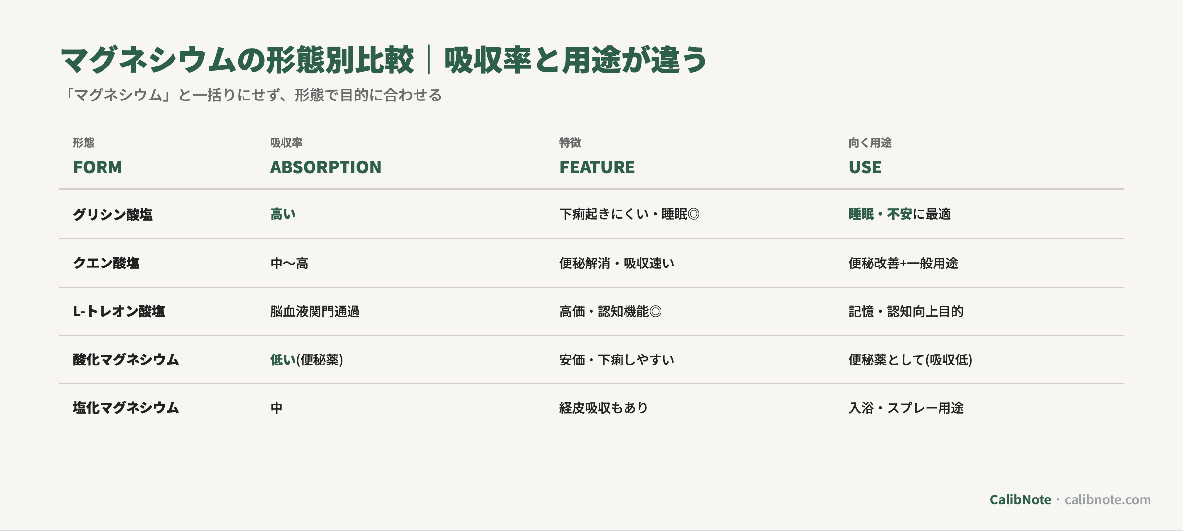 マグネシウム5形態(グリシン酸塩・クエン酸塩・L-トレオン酸塩・酸化Mg・塩化Mg)の吸収率と用途比較表