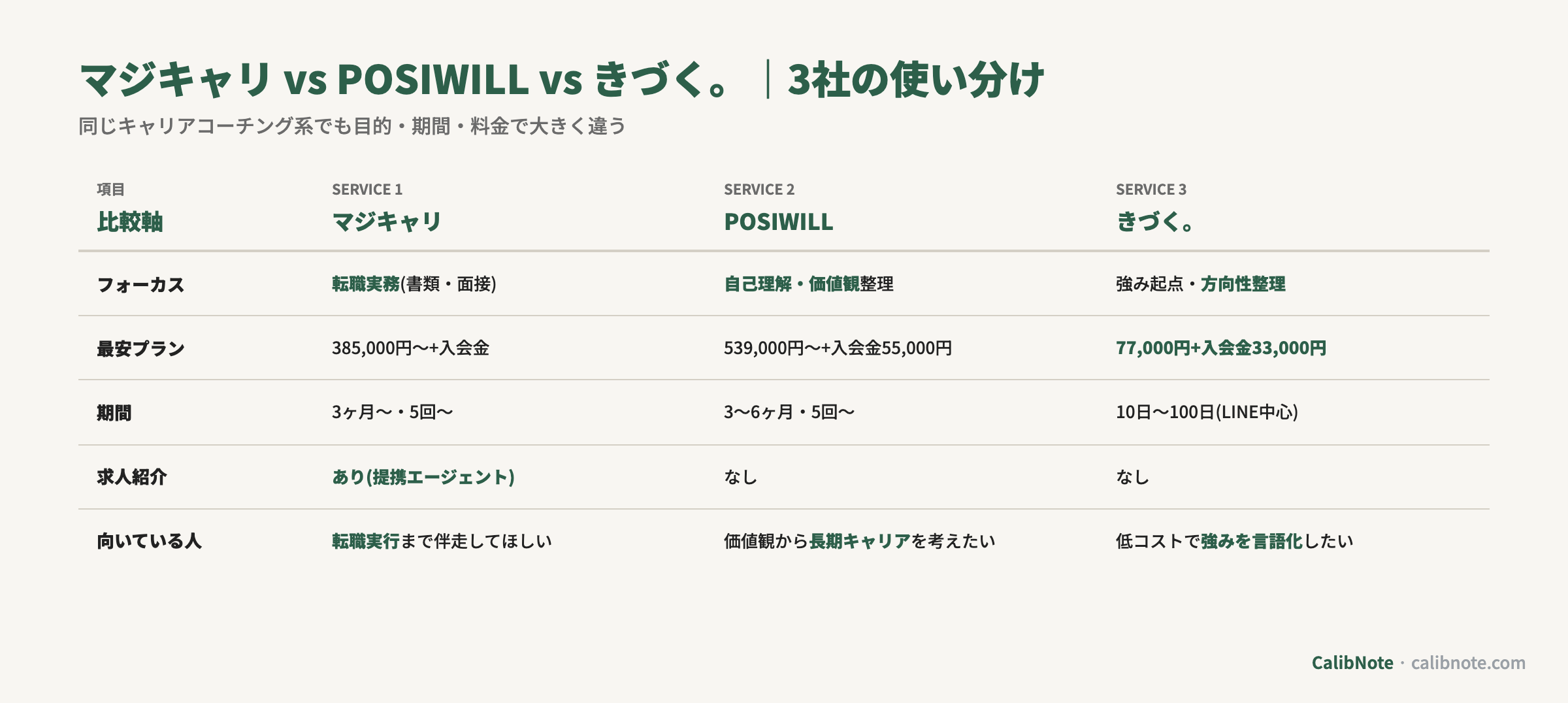 マジキャリ・POSIWILL・きづく。3社のフォーカス・料金・期間・求人紹介の有無を並列比較する表