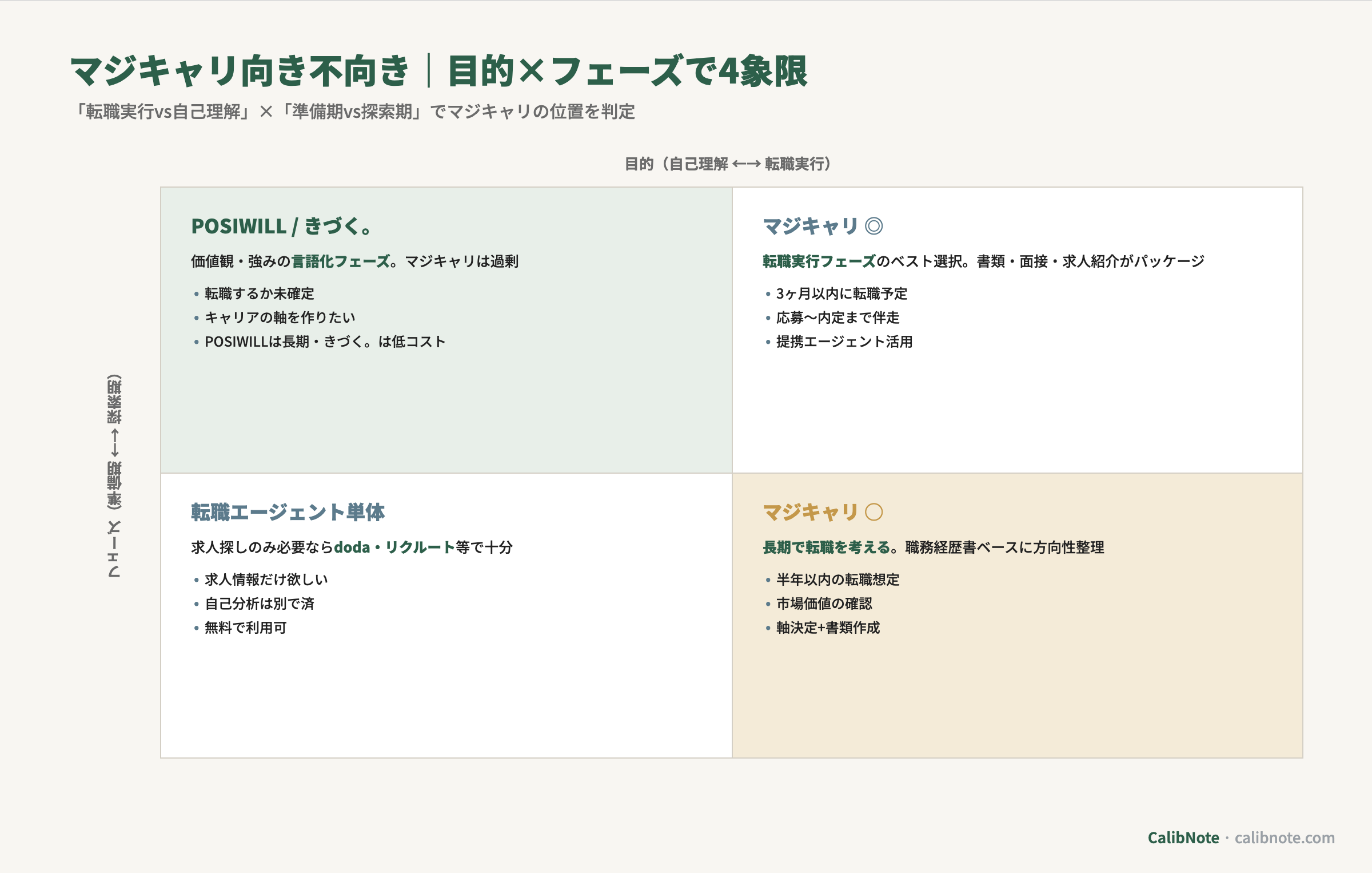 マジキャリに向いている人を目的(自己理解vs転職実行)と転職フェーズ(探索期vs準備期)で4象限分類